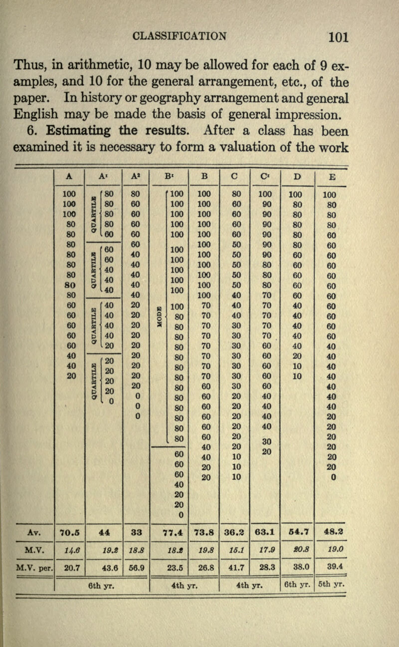 Thus, in arithmetic, 10 may be allowed for each of 9 ex- amples, and 10 for the general arrangement, etc., of the paper. In history or geography arrangement and general English may be made the basis of general impression. 6. Estimating the results. After a class has been examined it is necessary to form a valuation of the work A A' A» B' B C C' D E 100 80 80 100 100 80 100 100 100 100 9 80 60 100 100 60 90 80 80 100 « 80 60 100 100 60 90 80 80 80 g 80 60 100 100 60 90 80 80 80 60 60 100 100 60 90 80 60 80 80 80 80 80 80 QUARTILB 60 60 40 40 40 60 40 40 40 40 40 100 100 100 100 100 100 100 100 100 100 100 50 50 50 50 50 40 90 90 80 80 80 70 80 60 60 60 60 60 60 60 60 60 60 60 60 40 20 100 70 40 70 40 60 60 1 40 20 5 o 80 70 40 70 40 60 60 B 40 20 a 80 70 30 70 40 60 60 0 40 20 80 70 30 70 40 60 60 Of 20 20 80 70 30 60 40 40 40 20 20 80 70 30 60 20 40 40 a 20 80 70 30 60 10 40 20 1 20 on 20 20 80 80 70 60 30 30 60 60 10 40 40 P <y iHI n 0 80 60 20 40 40 0 80 60 20 40 40 0 80 60 20 40 20 80 60 20 40 20 80 60 20 30 20 20 on 60 40 £\j 10 20 BU 20 60 20 10 20 60 20 10 0 40 20 20 0 Av. 7O.5 44 33 77.4 73.8 36.3 63.1 54.7 48.3 M.V. 14.6 19.S 183 18.lt 19.8 15.1 17.9 20.8 19.0 M.V. per. 20.7 43.6 56.9 23.5 26.8 41.7 28.3 38.0 39.4 6th yr. 4th yr. 4th yr. 6th yr. 5th yr.