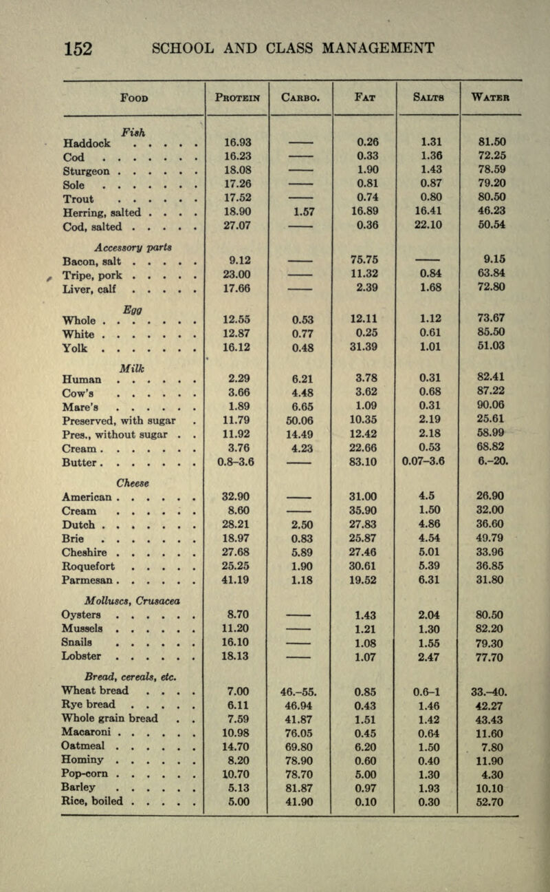 FOOD PROTEIN CARBO. FAT SALTS WATER Fish Haddock 16.93 0.26 1.31 81.50 Cod 16.23 0.33 1.36 72.25 18.08 __ 1.90 1.43 78.59 Sole 17.26 0.81 0.87 79.20 17.52 0.74 0.80 80.50 Herring, salted .... Cod salted . 18.90 27.07 1.57 16.89 0.36 16.41 22.10 46.23 50.54 Accessory parts 9.12 75.75 9.15 Tripe pork 23.00 11.32 0.84 63.84 17.66 2.39 1.68 72.80 Egg Whole . .... 12.55 0 53 12.11 1.12 73.67 White 12.87 077 0.25 0.61 85.50 Yolk 16.12 048 31.39 1.01 51.03 Milk 2.29 621 3.78 0.31 82.41 Cow's 3.66 4 48 3.62 0.68 87.22 1.89 6 65 1.09 0.31 90.06 Preserved, with sugar Pres., without sugar . . 11.79 11.92 3 76 50.06 14.49 4 23 10.35 12.42 22.66 2.19 2.18 0.53 25.61 58.99 68.82 Butter .... 0.8-3.6 83.10 0.07-3.6 6.-20. Cheese 32.90 31.00 4.5 26.90 Cream 8.60 35.90 1.50 32.00 Dutch 28.21 2 50 27.83 4.86 36.60 Brie 18.97 0.83 25.87 4.54 49.79 27 68 5 89 2746 5.01 33 96 25.25 1 90 3061 5.39 36.85 41.19 1 18 19 52 6.31 31.80 Molluscs, Crusacea Oysters 8.70 1 43 204 80.50 11 20 1 21 1 30 82 20 Snails 16.10 1 08 1 55 79 30 Lobster 18.13 1 07 2 47 77 70 Bread, cereals, etc. Wheat bread .... Rye bread 7.00 6 11 46.-5S. 46 94 0.85 0 43 0.6-1 1 46 33.-40. 42 27 Whole grain bread . . Macaroni . 7.59 10 98 41.87 76 05 1.51 0 45 1.42 0 f>4 43.43 11 60 Oatmeal . . 14 70 69 80 6 20 1 50 7 80 Hominy . 8 20 78 90 0 60 0 40 11 90 10 70 78 70 5 00 1 30 4 30 Barley 5 13 81 87 0 97 1 93 10 10 Rice, boiled 5 00 41 90 0 10 0 30 52 70