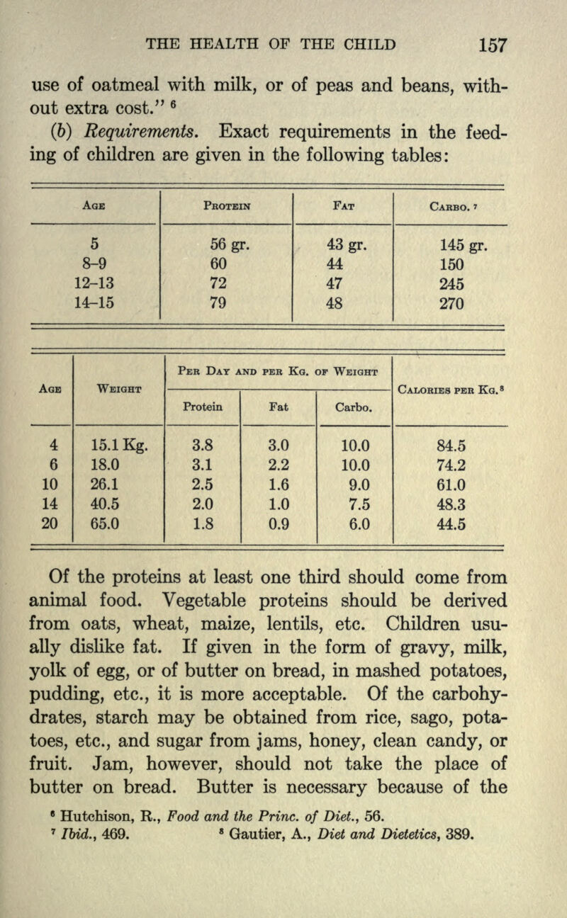 use of oatmeal with milk, or of peas and beans, with- out extra cost. 6 (b) Requirements. Exact requirements in the feed- ing of children are given in the following tables: AGE PROTEIN FAT CARBO. i 5 56 gr. 43 gr. 145 gr. 8-9 60 44 150 12-13 72 47 245 14-15 79 48 270 PER DAT AND PER KG. OF WEIGHT . W _, Protein Fat Carbo. 4 15.1 Kg. 3.8 3.0 10.0 84.5 6 18.0 3.1 2.2 10.0 74.2 10 26.1 2.5 1.6 9.0 61.0 14 40.5 2.0 1.0 7.5 48.3 20 65.0 1.8 0.9 6.0 44.5 Of the proteins at least one third should come from animal food. Vegetable proteins should be derived from oats, wheat, maize, lentils, etc. Children usu- ally dislike fat. If given in the form of gravy, milk, yolk of egg, or of butter on bread, in mashed potatoes, pudding, etc., it is more acceptable. Of the carbohy- drates, starch may be obtained from rice, sago, pota- toes, etc., and sugar from jams, honey, clean candy, or fruit. Jam, however, should not take the place of butter on bread. Butter is necessary because of the 8 Hutchison, R., Food and the Princ. of Diet., 56. 7 Ibid., 469. 8 Gautier, A., Diet, and Dietetics, 389.