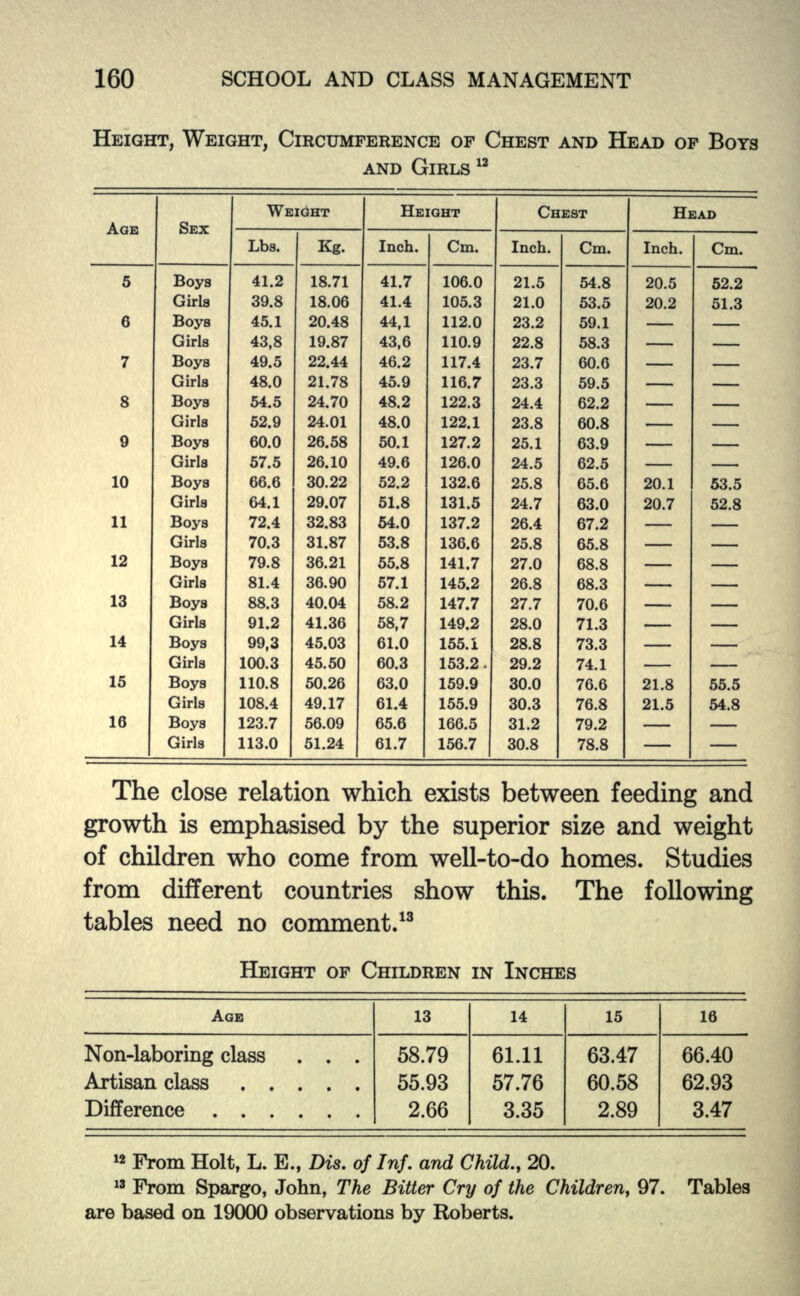 HEIGHT, WEIGHT, CIRCUMFERENCE OF CHEST AND HEAD OF BOYS AND GIRLS 12 AGE SEX WEIGHT HEIGHT CHEST HEAD Lbs. Kg. Inch. Cm. Inch. Cm. Inch. Cm. 5 Boys 41.2 18.71 41.7 106.0 21.5 54.8 20.5 52.2 Girls 39.8 18.06 41.4 105.3 21.0 53.5 20.2 51.3 6 Boys 45.1 20.48 44,1 112.0 23.2 59.1 Girls 43,8 19.87 43,6 110.9 22.8 58.3 7 Boys 49.5 22.44 46.2 117.4 23.7 60.6 Girls 48.0 21.78 45.9 116.7 23.3 59.5 8 Boys 54.5 24.70 48.2 122.3 24.4 62.2 Girls 52.9 24.01 48.0 122.1 23.8 60.8 9 Boys 60.0 26.58 50.1 127.2 25.1 63.9 Girla 57.5 26.10 49.6 126.0 24.5 62.5 10 Boys 66.6 30.22 52.2 132.6 25.8 65.6 20.1 53.5 Girls 64.1 29.07 51.8 131.5 24.7 63.0 20.7 52.8 11 Boys 72.4 32.83 54.0 137.2 26.4 67.2 Girls 70.3 31.87 53.8 136.6 25.8 65.8 12 Boys 79.8 36.21 55.8 141.7 27.0 68.8 Girls 81.4 36.90 57.1 145.2 26.8 68.3 ___ 13 Boys 88.3 40.04 58.2 147.7 27.7 70.6 Girls 91.2 41.36 58,7 149.2 28.0 71.3 14 Boys 99,3 45.03 61.0 155.1 28.8 73.3 Girls 100.3 45.50 60.3 153.2 . 29.2 74.1 15 Boys 110.8 50.26 63.0 159.9 30.0 76.6 21.8 55.5 Girls 108.4 49.17 61.4 155.9 30.3 76.8 21.5 54.8 16 Boys 123.7 56.09 65.6 166.5 31.2 79.2 Girls 113.0 51.24 61.7 156.7 30.8 78.8 The close relation which exists between feeding and growth is emphasised by the superior size and weight of children who come from well-to-do homes. Studies from different countries show this. The following tables need no comment.13 HEIGHT OF CHILDREN IN INCHES AGE 13 14 15 16 Non-laboring class . . . Artisan class 58.79 55.93 61.11 57.76 63.47 60.58 66.40 62.93 Difference 266 335 289 347 12 From Holt, L. E., Dis. of Inf. and Child., 20. 18 From Spargo, John, The Bitter Cry of the Children, 97. are based on 19000 observations by Roberts. Tables