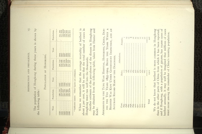 The population of Hongkong during these years is shown by the following table: Population of Hongkong. Year. Population. Year. Population. Year. Population. 1890 198,742 224,814* 231,662 238,734 246,006 248,498 239,419* 1897 248,710 254,400 259,312 262,678 300,660* 311,824 325,631 1904 1905 1906 361.206 1891 . . . 1898. . 377,850 1892 1899 329,039* 1893 1900 1907 190S 329,357 1894 1901 336 488 1895 1896 1902 1903 1909 1910 343,877 350 975 * Indicates census. Other figures are estimates. When we remember that the average mortality of beriberi is about 5 per cent, it will be seen that the total number of cases in Hongkong must run well into the thousands. Another estimate of the prevalence of the disease in Hongkong may be obtained from the following table, taken from Hunter and Koch: Admissions to the Tung Wah Hospital, Hongkong, China, Dur- ing THE Ten Years 1895-1904, Being the Years When a Register Was Kept Under Government Inspection, and an Accurate Record Made of the Diagnosis. Admissions. Year. Males. Females. 189s 117 I 1896 136 13 1897 166 15 1898 162 8 1899 26s 16 1900 335 25 1901 390 27 1902 409 12 1903 265 17 1904 667 y2 Total 2,912 206 We do not know that beriberi is more common in Hongkong than in the other parts of China from which it has been reported, and if Hongkong, with a population of 350,000, has 10,000 cases of beriberi annually, it may well be imagined that millions of cases must occur among the remainder of China's teeming population.