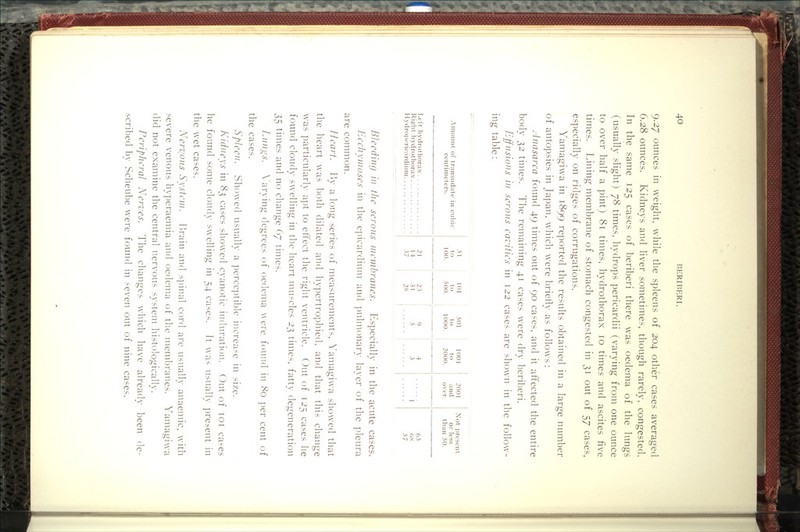 9.27 ounces in weight, while the spleens of 204 other cases averaged 6.28 ounces. Kidneys and hver sometimes, though rarely, congested. In the same 125 cases of heriheri there was oedema of the lungs (usually slight) 78 times, hydrops pericardii (varying from one ounce to over half a pint) 81 times, hydrothorax 10 times and ascites five times. Lining membrane of stomach congested in 31 out of 57 cases, especially on ridges of corrugations. Yamagiwa in 1899 reported the results obtained in a large number of autopsies in Japan, which were briedy as follows: .inasarca found 49 times out of 90 cases, and it affected the entire body 32 times. The remaining 41 cases were dry beriberi. Effusions ill serous ccwitics in 122 cases are shown in the follow- ing table: Amount of transudate in ci centimeters. Left hydrothorax. Right hydrothorax H jdropericardium. 1 .51 101 100. 500. 21 1 23 14 31 37 2S ^ 1001 ' 2001 to and 2000. ' over. Xot present or less than 50. Bleeding in the serous membranes. Especially in the acute cases. EccJiymoses in the e])icar(lium and ])ulmonary laver of the ])leura are common. Heart. My a long series of measurements, Yamagiwa showed that the heart was both dilated and hy])ertro])hied, and that this change was particular]}- apt to effect the right ventricle. Out of 125 cases he found cloudy swelling in the heart muscles 2;^^ times, fatty degeneration 35 times and no change 67 times. Luniks. \'ar)ing degrees of oedema were found in 80 i)er cent of the cases. Spleen. Showed usuall\' a perceptible increase in size. Kidneys in 83 cases showed cyanotic induration. Out of loi cases he found some cloudy swelling in 54 cases. It was usuall\- present in the wet cases. Nervous System. Ih'ain and s])inal cord are usually anaemic, with severe venous hyperaemia and oedema of the memlDranes. Yamagiwa did not examine the central nervous system histologically. Peripheral Nerves. The changes which have already been de- scribed bv Scheube were found in seven out of nine cases.