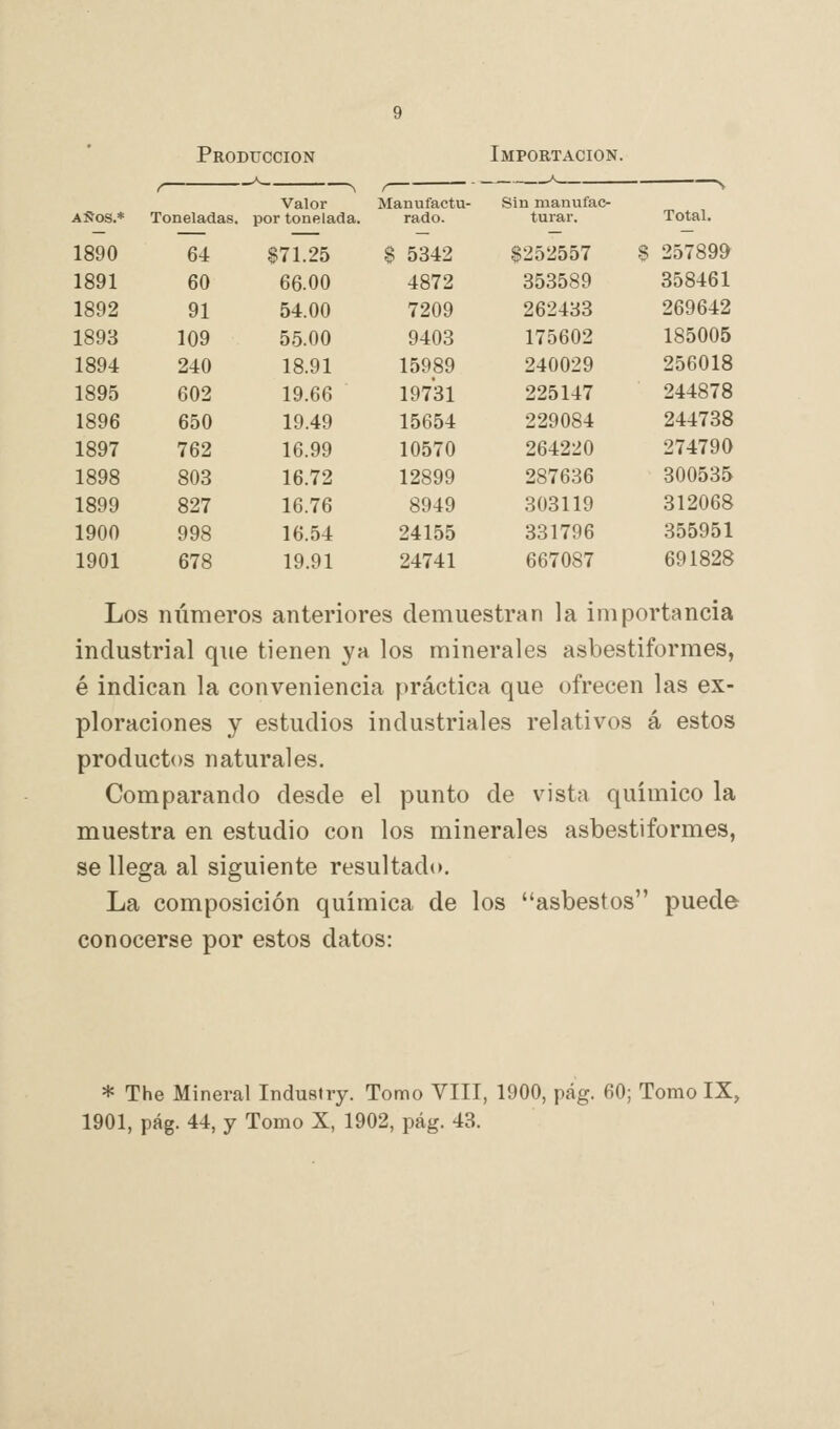 Producción A Importación. AÑOS.* r Toneladas. Valor por tonelada. Manufactu- rado. Sin nianufac- turar. Total. 1890 64 $71.25 8 5342 $252557 8 257899 1891 60 66.00 4872 353589 358461 1892 91 54.00 7209 262433 269642 1893 109 55.00 9403 175602 185005 1894 240 18.91 15989 240029 256018 1895 602 19.66 19731 225147 244878 1896 650 19.49 15654 229084 244738 1897 762 16.99 10570 264220 274790 1898 803 16.72 12899 287636 300535 1899 827 16.76 8949 303119 312068 1900 998 16.54 24155 331796 355951 1901 678 19.91 24741 667087 691828 Los números anteriores demuestran la importancia industrial que tienen ya los minerales asbestiformes, é indican la conveniencia práctica que ofrecen las ex- ploraciones y estudios industriales relativos á estos productos naturales. Comparando desde el punto de vista químico la muestra en estudio con los minerales asbestiformes, se llega al siguiente resultado. La composición química de los asbestos puede conocerse por estos datos: * The Mineral Indusiry. Tomo VIH, 1900, pág. 60; Tomo IX, 1901, pág. 44, y Tomo X, 1902, pág. 43.