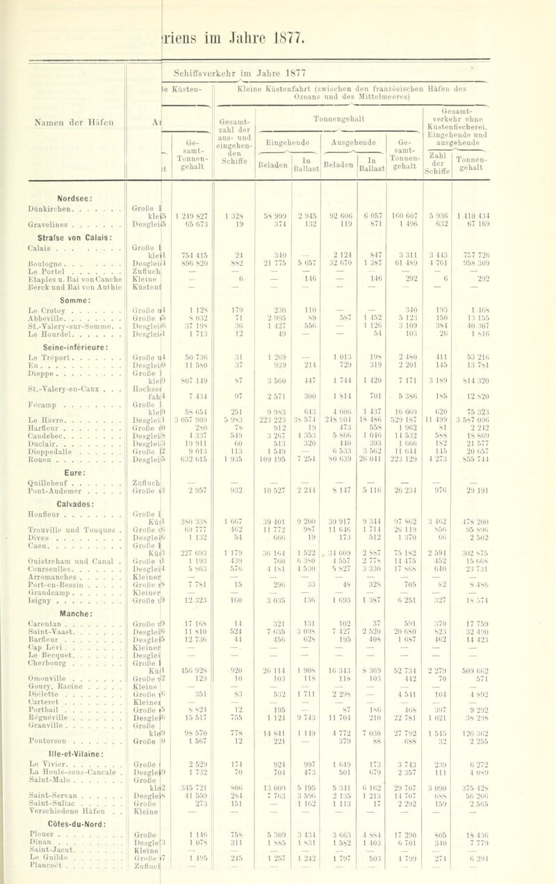 rieus im Jahre 1877. Namen der Hiifeii SchifTsverkelir im Jahre 1871 Ai Kleine KujitfiifaUrt (zwischen den französischen Häfen des Ozeans und des Mittelraeeres) Gesarat- zahl der ans- und eingehen- den Schiffe Tonnengehalt Eingehoudo Geladen In Ballast Ausgehende In Ge- samt- Tonnen- Beladen ßallast B^kalt (üesamt- verkehr ohne KüstoDfischerei, Eingebende und ausgehende Zahl der Schiffe Tonnen- gelialt I Nordsee; Dünkirchen Gravelinos Stralse von Calais: Calais Boulogne Le Porte! Etaples u. Bai vonCanche lierck nnd Bai von Anthie Somme; Le Crotoy Abbeville St.-Valery-sur-Somme. . Le Hoardel Seine-inferieure: Le Tri'port Eu Dioppe St.-Valery-en-Caas . . . Fecamp Le Hävre Harfleur Caudebec Duclair Dieppedalle Ronen Eure: Quillebeiif Pont-Audeiiier Calvados: Honfleur Tronvillc und TuU(|ues . l>ives Caen Onistreham und Canal . C'ourseulles Arromanches Port-eu-Bessiii Orandcami iBigi'y Manche: Careutan Saint-Vaast Barfleur '-'ap Levi Le Becquet tJherbonrg Omonville Goury, Racine IMi-lette Carteret l'ortbail Regneville Granvillo Poutorson Ille-et-Vilaine: Le Vivier La Houle-sous-C'ancalo . Saint-Malo Saint-Servan Saint-Suliac Verscbictleue lläl'en . . Cötes-du-Nord: Plooer Saint-Jacut Le Qnildo Plancoet Große 1 klei Desglei Große ] klcil Desgleiil Znfluchj Kleine I Küsten^ Große ri4 Große f Desgleilfi Desgleitl Große n4 DesgleilO Große 1 klcJO Hochse< fah|4 Große j kleia Desgleiil Große P DesgleiiS Desgleii3 Große |2 Desgleifö Zufluch Große ö Große i KüU Große \f> Desgle(0 Große J Kü!3 Große il Desglei4 Kleiner Große ijs Kleiner Croße i|9 Kleiner Desgleil Große 1 Kü|1 Große Kleine Große ^J Eleinei Große f> Desglejii Große ■ kItl'J Große 0 Große Desgle^'l Große kl(l2 Desgle Große Kleine Große Kleine Große Znüucl 1 249 827 05 073 754 415 S96 S20 1 12h s 032 37 las 1 713 50 730 11 5s0 SU7 149 T 434 5s liSl 3 057 909 2SU 4 337 19 911 5 013 032 015 2 057 3S0 33S 00 777 1 132 227 093 1 103 5 S03 7 7sl 12 :t23 17 lr,s 11 Sil) 12 73li 450 92S 120 s s24 15 517 OH 57ü 1507 I 2 520 I 732 »45 721 41 550 273 1 140 1328 19 24 SS2 179 71 30 12 31 37 251 5 9S3 7s 549 00 113 I 935 932 1 007 402 54 1 170 430 570 11 524 44 920 10 12 755 liS 12 171 70 SOO 2S4 151 75s 58 999 374 340 21 775 230 2 995 1 427 49 I 209 039 2 571 9 9S3 223 223 012 3 207 513 1 549 loa 195 :i9 401 11 772 OI>i: 30 104 700 4 ISI 290 3 035 321 ! 035 450 20 114 103 532 105 I 121 14 S41 221 924 704 13 009 7 703 5 309 2 945 132 5 057 140 110 s9 550 214 447 300 04:i 3S 574 10 4 353 320 7 254 0 200 9S7 19 1 522 0 3SÜ 4 530 33 130 131 :i 09S 02s 1908 118 9 743 I HO 997 473 5 195 :j 590 1 102 3 4:14 92 000 110 2 124 32 070 ! 013 720 1 744 1 814 4 000 248 904 473 5 S(iO 440 0 533 SO 039 8 147 39 917 11 040 173 34 009 4 557 5 827 48 1 093 102 ! 427 195 10 343 118 11 701 4 772 379 1 IM 501 5 341 2 1:15 1 113 3 003 1 707 G 057 871 S47 1387 140 1 152 1 12(i 54 198 319 1420 701 14:i7 18 480 55S 1 04(i :i93 3 502 20 041 5 HO 9:il4 1 714 512 2ss7 2 77s 3 330 32S 1 387 37 2 520 40S 8 309 103 ISO 210 7 0:)0 SS 173 070 0 102 1 213 17 4 8S4 503 — 100 007 1490 3 311 61 4S9 292 340 5 123 3 109 103 2 4S0 2 201 7 171 5 380 10 009 520 1S7 1 002 14 532 1 000 11 044 223 129 21 i 234 07 S(i2 20 HO 1 370 75 ls2 14 475 17 SOS 705 0 251 501 211 lisO 1 087 52 734 442 4lis 22 781 ; 792 088 3 743 2:!57 29 707 14 707 2 292 17 200 5 930 G32 3 443 4 701 193 150 384 20 411 145 3 ISO 1S5 020 11 409 sl 5SS ls2 145 4 273 3 iia S5li 00 2 594 452 040 S2 :127 :i70 S23 4li2 2 270 70 1 021 1 545 32 2:10 111 3 090 088 159 805 274 1 410 434 67 109 757 720 958 300 292 1 108 13 155 40 307 1 810 53 210 13 7s 1 814:i20 12 s20 75 323 3 5S7 OOO 2 242 IS 809 21 577 20 057 S55 714 29 191 478 2(10 05 sao 2 502 :102 875 15(108 23 731 8 4SG IS 574 17 750 32 499 14 423 509 002 571 4 892 9 292 ;18 298 120 302 2 255 0 272 4 OSO 375 42s 50 200 2 505 IS 4:iG