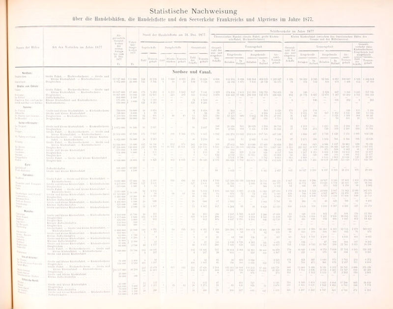 statistische Nachweisung ttber die Haiirlelshiifeu, die Haudelstlotte und den SeeTerkelir Franla-eiclis und Algeriens im Jahre 1877. wn ScUiffsv ck<.-l)t in Jilice 1677 eerund«tn Üownil- ünler- bsl- Cba>«e lieber H»nJel |<j !Cb'fFd.tl. 11 roD« Kabrl. gTuO« oebieollEeliotcll Kruleu- , Klo 00 Kflalonrnbil O.«ao . und doi MHIelmeere.l n ll5(en J.'» äeiinit- N.uten <kr MSfcii Atl ilrs VurUrlirfl im J.'ilirn IMT erMen AnUE* ;i'i i>f i!l?lon ScK» Bdh.lle Daiö[,f.rhiire GDIl itcabi Üe..mt- TonnPüBehaU , 0«>tn>t- ToanonjehsU tetkebi nhne 1-r. J»U1 gehiK ikuii. und ScblfT« llbl d«t nnt. ond KOalonllaehsrel. Au.seh«nd« T-IDOBB- Eingebend« A«.g«heude Oe- ^ inml- , gebill kllnRehoodo nnd ^■' .; Toiiuon- Z>bl Schlft.. gebJill •' !„.!:. Beliden B^tUnX liebden lull» ZII In Ballu iJobin T»nueo. „ K«ball N.r^»« Nordsee und Caual. GtoOo r.Lrt. - norbfunflachMO.. - fJr«(lo und kleine Ko.lsofihrl. - KO^IsoilKt,«,. . . . ii2117 uoa 211 insü lOIU 1 U'JJ 25. ;i5 oia un SM 101 C15 r'19M7 Iltis SH unii SUIS 112 noi COS 100 007 so;iiil 1110 IUI ...rtllDfl . . Ilcsfleiflion II U5-J OOO Ib im 7 TW 1 T7i5 üU ■12:112 10711 7 6;i;i ■um tlSflT3 132 1111 *! im U32 1 UT 100 SUtTit >on Calill: Craüo Fabrl, — llocli«ipfi»chorei, - örolle und klclDo KdiWofilirl. - Kfi£tei.(l«bM«i . . . 10*17 (KW n ll&'J 12ja 1M2 IST Till 3 HD STl M iw;i 2i;i .-iu:t 1I2TSI »1115 21 2121 Sl 3 311 311 ;S7 TJO UciElekbnn 11 I»7 W« m USU7 ■at 215 -.i-li I.IO*i «87« IT 105 20s IUI 117 071 XUll t>20 21775 SUSI 31 070 imt Ol liSU 170 05» 300 t'oflrl KnBucliiihufiin im «Kl llüü - .Moi.lltt.^nCinFli., Kklno KOitODtaliit und KUilODao'hcrci. . . . l-SOIW ) ■■ n 71 ISI« - 7ie 11 202 2U1 tlllldUll>.>DADlllU- 11UUUÜ 111 WH 121 1211 - Svmfn«: ■ TülOJ , . . <;roDe Dnd klein« KüttxDtabrl. — K«stcnllauli«f»i 7SÜ 1)111) m lU^h lUJ»! SOI lll<> I7'J 230 ii..'llf UioU* uDd Uoino KitUatitill aUSWK) %* SS 15V. *o;ia II 2 nus XO 6x7 1 152 5 111 IS( 13 ISS Wltrj.ilil-Stiinnii'. . Ui^gUichen. — KbitonUtchotnl. ... IMllOud 12 5 IS 31S 17 111 000 7US2 11 7!I0 ;i7 ms 1117 1 120 aiou 3S 10 307 Ui^iglclfhoii ... 2SU0DU KlIK)U ■•j 70S i57 OSI 1712 11 1» 5 m 10 ■ ■ T'!' I'f« '. . UcoUo Dnd kioino KbftoDtAliK. - KncKalllvbcr«! IKUtlsidion , 1'™» 1..5«0 ji 21117 - - - t«; loi; l'ü^ 2S10 xl'l 211 n-tii um 3 3U ObUil SÜ73(i 11SS.Ü 31 37 im In 1013 711) 311 im 2 201 11! 5:1110 n7si klOKio Kl^iUnraliTt. - KCiitOolltcbor«! . . . ■Jl Ml Ol) i; m I ',»7 1 •-SM \ m J'JI 270 U irJS 211 t.i\i 1X7 Ttf) •lOT HO « im 417 1711 .»11 ;i» V4l,r, »».flBl . , . 1. ri'Jl oon 15 UM ' 2 2m ~ ~ .1« 2 210 XX J10.^ BJ isäi n^i im U7 1571 300 l»lll 701 8 3Sfl 1x5 11VJO ■>i»|i . 0(00» >-|i!i)l. - lIach>Dcflf<h»rol. - OrnUe iiod 202 io:.i> 27 012 lOU l;i ni 1 nson 5sn5i 251 UM 1 MIO 1 137 10 UilO 020 75 323 iiro fJ»ielni.;li..ii \21H4 ISS'Jl J2I I2S.MU 1 SOx :iiu 20 ixfl <>I2I150 0X0 711 3 057 ÜO'.l tu 22:l ■JX5T: IX _1S( r.£i 1H7 11 101 1 5x7 oao '■«•kec! 1 iJtiHt und klMDD KU'tsnriihtl ....... Uotglolcbon . Muouo 1 IIb onn 1 ww» i n.i z z z J 11 iiii m 221 2~ilx »s 2^a 1337 7h 5111 1)12 3 2(17 13S* T. SOlI Ion 1 002 11 531 5x* 2 212 IS MIO ■j-liir. , . , 2 712 iii sia 5i:i 5IJ 1X2 2I5T7 ■l'(»illl9 , , IJtolSe FabFt. — lifliu und kIt'iDo KCFtrirVibil '. :isii 17110 a7vi 11-1 ISIU 053:1 3WI2 11 01-1 VitsMeheu .... 11 MO UO(i H [H)l) 1 si;» ■' Miii l-ius 11'' Kl :t2U 2 im ra>s )2s 1 702 2u:>u:^ ll'TSS 0:12 bis lUU lou ins 7 251 SOOJU 20 Oll 221110 117J xiSTll EuFc: HiiHucbttliufon nun WM u,wm _ 'l-*o0^n,r, liioUo sud kleLno'ktHlcnfilirl . . ... lluü — — - — — — ü 1 idl — — 1301 2 057 iöl lolii 2 211 s7l7 5T10 2'll.'ll 070 211 IUI Caiiidoi: ■' • ■ titoGoUliil —QiMiv iindklslno Kn((«nbbrt. — null DOO ,. yl„l ■lU .101 ., ISl 110 Bll 2 IM 1 7115 127 5W1I 05 Sil 11ÜW>I TU 7.11 ■1X0 m 1007 :iu.ioi U20« 301117 U3II 07SÜ1 3 101 17s loa ■ ■■»i'lli' niiil Tiiunoe. . looBiM'aTkl'öiDuKit.ianräb'lt! - KäatciiWiK'Wi 1 ii7 ovo i i.i« aS750 aius 102 11772 »ST 20 UU Wi x'io 1 Ulli «Nl 1 m uuu |U iH - '^ -.„ » 12 t. r.-.2 MI 12 S7x 1 m SPÜl MllO 1 132 ■«7 (.0.1 5x03 51 1 11» a ,■1« Kit 1522 0 510 I5;i0 I7:i .15.t7 5 »27 512 2W7 *I7« 1 :I7() Iii! 'ffl 2 501 ■Intan on<| L'jinil iliinnfabrl. -'oiobe'und'kloino Hritliif.iliit.— Kütlconitbctrl. .... ....... liioll« and klein« Ka>l<'i<l)ltit. ~ Kb.lenll.chtr«! 3l«S74 2.1 7.11 '■'«uac!i»t! Klein« ZuanchUbatcD. . . Ciroll.. nnri kloino Kbttnnfatiil. - KOBlonn.eboroi 1 IIHIWIU 7-, - - i^ Im Ü7 7ui:. z - JXOX fixl 15 200 l3 1. 7i* -» ~X2 7lsO Klomci Knllut>bl.bifi. Uran« und klnineBaHiinfiibrk. - KnaUnllicbvfi l-Jl (IWI Till IHH) JiHXl M iThi - - 71 \'m 107 7201 i^ ~1S .i7ia 12 3'il i7o ■.iIm. 1:10 i7o;i i7irt 0 2M 32T I~M1 Minshe: -tUo U»ae unJ kUino KO>l«nf<>htt. - KtKlonllKlioroi IlntelDlRliDn ■DiltUicIian Kli'in<.| ZufluobKliirrii. .... ... II,SHÜOÜ in<» ifl IK. yllU ; IUI •> i'ti ■TO ;i 2xJ i:u;i 5 505 UU2 u 107 1 UIU ■im lilU^ 11 »10 S21 321 7IUS ■1 ot! 101 T 127 37 2 SlO SOI ,370 IT 150 :ii4ua aäoi'i 'H '^ z z ^ _5si 4IS 22«x m 12 7.10 11 ' Wx IU5 10» mi 102 M 12J •.■.|..|r.|.|.r„ . -.m uuu i.. . 1 ,i.M ..,.ii,.undUoincK04lent*brt — ',,.11,. ., i,'.,,i, i'ifibrl.' -■ KOitniOiiiTiio'dil iUlWI m MM. _' .. m lU ■ n oo 210 2»1 ils IKX 1,7.1 ■i ■i-i 1:11 110 02« 1120 20 111 'm 10 Mt (.300 101 AI 731 112 2170 70 601t 002 571 : ■^j^i-i» >'.. i.'. .„.Vih.n. Kij'i.'nrnhrl— Ka(i*nnieii«rel MiTUdil 1 ^uu 1 1 - — 1 4 21 M 125 l'iO 10 ~3S1 H'l bn 1 TU 2 2'» — 1511 IUI 1»U1 iiooonu „f*'' . UrsUD ünd''k1fl>De KnFl<.DfübrL' — Kali«allxberat 1 IltttBlolobfln ,.,............■'- Ift-Oil 10 11 : - z 10 l'.ri 17 1 177 ,1x5 2«U TN)5 11 Oll 'j:i:i 1T2X 1>2» ^■U2 :i2 10.) ai im XS2I IS SIT 12 11« 1 12t 221 «Tii 1 IIV ST 11 101 1772 210 22 7»! 37 702 307 1021 1515 01U2 3<. 20* •'•rvin kUlns K&ileohbtt. — ««««nllKboral . . . üieDt uDil fcl«lno KDileafobrl 120 .102 2155 '•■tl-Vll*int: ' i:t»Dn ond klDlun Kni<U>iiralirt. — KD(it«Dni<bOii'i IXtElpicbvn uniu ribtl. - llui-hieBllirbefiil. — lir-.llf und 11 WH) I JM) IJ) 20 1 uso 3 52<J 171 B2I OTT loiu 3T13 110 0 2T2 '■ •''•■■.«...■,„, ,|o 110 JIO! - iti; ;iiM 11 .lux 1025 liii ,,» 70 Tot ITJ 501 07» 3 357 ■'Uli., 17 U7I , 117 IM ,„, 11 *2<i 12x1 112 Ml 21 O'JI in 2)1 :il5 TU XOO nouo Slt5 s;<ii 0 102 20 Till 3 000 315 m «-•.n.n |i*J:iTno(. ILMKKI Wim 111 1U2IA 1.1 SOI 115511 'MI T7rü USW 21:« 1213 11 707 OM 50100 ■'«W.jro.. Illf,.„ lUtRlMcbeii . , UtuUo .,nd ki»infl KlltMnn.brl I Kleine ZuOu.'bUbirfn m - I z _ _lix 175 z 2T1 151 1 IU2 1 IIU 17 2 202 itu 2 »15 ,,J«M-ll».H0(a: ÜUMiOO ;«uon &IUM liWu 1 1 71 i' IJJ lüO ' _? 'n ':!!' 1271 211 15 ~1M IM M7 m 7l7 lliu 107« ■7l5 s:ioQ 1 tiXS 1~1VI 'Z 11« 1»M 17100 OTOl »OS UIO äfi 1» no ^i?' UfDll« nnd klnioo Kllitnnr»lft 72'll