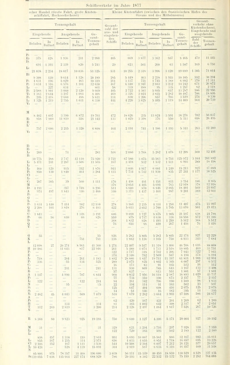 Schiffsverkehr im Jahre 1877 sclier lUnilel (liroße Fahrt, grüße Küsten bcliiffiilirt, Huchseeüscherei' Kleine Küstenfahrt (zwischen den französiscbeii Ilrifen des Ozeans und des Mittelmeeres| Gesamt- verkehr ohne Küstenfischerei. Eingehende und ausgehende 12 4'Jl 201 sa2 IH VM 17 089 30 525 4 SliS 12'Jls 2tlj!)7 12 li(jl 23 997 19 473 «3S 24 7SS 572 11 3Sli 3(iS 5 512 ü ; 1 Uli 927 22 229 313 7CS4 1 lil(> • SS OBS 409 33 751 322 7 943 374 li 194 190S (12 994 297 0 532 l(i 512 133 3 40S 57 ISUl 1 029 43 737 77 2157 9S 1833 23 597 125 2 075 14 395 5S6 21677 62 1209 87 2 1)51 2B7 10 721) 330 122 992 095 577 409 4 52S 2 252 39 192 7 959 2 189 35 Ol 1 10 22s 29 057 3151$ 327 135 704 088