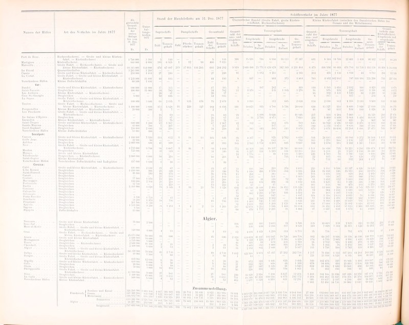Sund der llitMcMli'tt. , ^.^IilffBv,>^kehr lui Jatitf 1877 *, TonnBti- 4_ E«I.»U Sdiiff« SchilTe Eli>|jub«Dili> UltliRDFl M»M>1I« U Ktiuol lli CioU», , Vat(cliiiid«ni> lUrvn. Vit: DiDdul 8abt-KM»itr. . . . hat Amblort .... (Itn* 8t.-OooTii*i . . IfS Sojuo Toulon PotinofBlIu. - - - - Lp« PofChior* , . . t,i>&>lint d-llyoio. s'ttaU-Multiio ! Siisl-IUnbU'l . . . VcricMoaoDe litfcn Sscalpen: linlf» Jutii . . Uoiil««, ...... Vktlaln'ncbe . ! ! ! StlM-U'tiU'i .... Vvnclil Clin IIB mteit rorto-VeccUii rrojirlann . fahrt. — KUtti KleiDo Zu<]ac1>taliar<Mi . . . UfoDo und kklno KCinteiiCatirl. — KtttUDflichoiei UcwlMfben Kluin« Knstcnrabit. — K&aLeDSeulifrei lisidololiDn ÜroDo P*bl. — UcoQo und klelnv Küileordtiil. — KOaUnlliicIiDttl Orolir Faliri. — IlachagoDichi^iei. - Oiollv and klame EOttnnrahtl. — Kft»tnnn«Choral . . . KlolD« SGatdnfuhn. — KAnttndicIiocoi OloDo F«Iir«. - Ot«0« und hloino KOtlonfahit. — Kbtkollathot«) IlfitgloicheD Kloiu« KüBlonfiibrl. — KoatonBsehoMl üroOij and klolnff KOttonralilt. — KOtWnüai-tnoi IloiljloiehBii UMBlslclieii Otaaa und 1 11**11 Uickci Wlokbeii UiuIlB PabM. icl)l>fa&ran .... Ipiso Kdalfiifabrl. - KliMndachotci ■ KOaWnfiibrl.' - lohisilvno ZuflutbUbarcn oid Ladppi&liU . . Ka*tDnfahrl. — KCi>l«nfliebor»i rjioUii nod klali IiiMIllsiGbin . DtHlnicbcii , ntglalclmn . ■■oigWIfbon llniKloIctivii DmeId leben lifeUlcbfii UatKlukbou ■■naglinohM , »IclDkhen U-Klelcbfl« l>ni|tli»^liiin . . llii>lt]BlCb»u, — K UroO« Fibrt, —0 KbatifnllicbMi id iM\ idkl^K roUo tibil. — (JidO.> ui>.l k KtaUstUchnnil . , . 'oOc nad kltina Kaalesribi »••(UickoD »«•KlDlCban . «ruft« »-«htl. - (lioUtuniili K«>UfilU«b*iel .... i..«Uicb.n Urnli .dkUli KlnLiu> Kftid , '. \ iHiUI .... ii> 11» 1 KKlW« (.cw f-im 1 UJI o0.cbi.»i mn-un I'JMX) :iOOi («hil. i 1 nw oofj Qirbtioi Algier. ZnüatninfiiMtollu ri g. HTM I IM I ;s« 7(1 4'M ISj'l 1 IKll la ■im lilli:i 1 Will 7M 07* 3LI ;i:is IDIIW U7 'JI1 ilüsi im Hl mm rtm 10 :m •m m aoww ■im m IVIT.I rilin um IWI I,W iaw7 [|UUI7 yj Vl\ \m ■üiN) tOW J