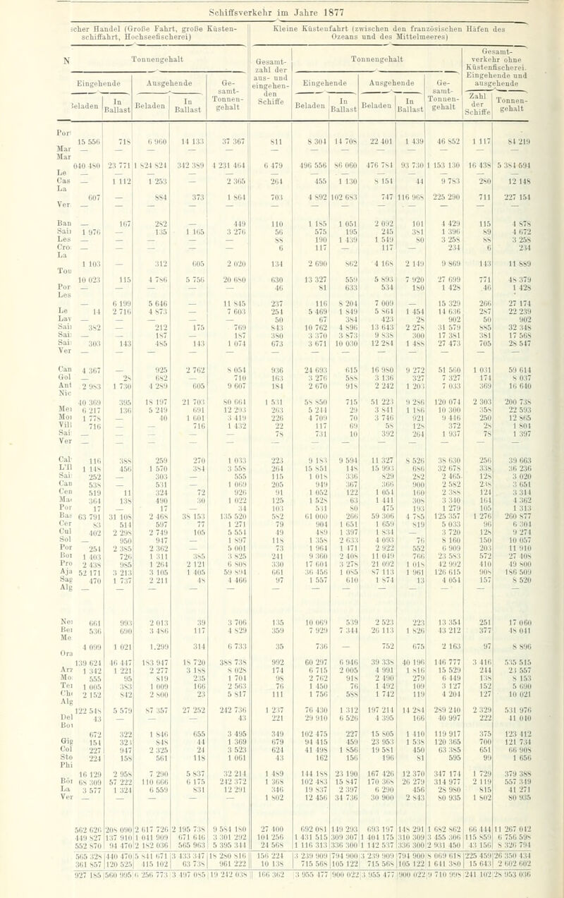 Schiffsverkehr Im Jahre 1877 scher Handel (Große Fahrt, große Küsten- Kleine Küsten ahrt (zwischen den frau zösischeu Häfen des Schiffahrt, H )ehseelischerei) Ozeans und des Mittelmeeres) Gesamt- N ronnengehalt Gesamt- Tonnengehalt verke ir ohne . zahl der ans- nnd . Küsten Eingeh fischerei. ■ ende und Eingeh 'ude Ausgehende Ge- samt- Tonnen- gehalt eingehen- den Schiffe Eingehende Ausgehende B«l»d-' BaUast Ge- samt- Tonnen- gehalt ausgehende beladen | In Ballast Beladen In Ballast Beladen In Ballast Zahl der Schiffe Tonnen- gehalt l'or' 15 Wli Mar _ 71s 0 !l(iO 14 133 37 367 811 8 304 14 708 22 401 1439 40 S52 1117 s4 219 Mar 040 4S0 Le _ Cas _ La (iU7 Ver _ 23 771 1 S24 S24 342 389 4 231 464 0 479 496 556 86 060 476 7S4 93 730 1 153 130 16 438 5 384 694 1112 1 253 - 2 365 264 455 1 130 8 154 44 9 783 280 12 148 - 8S4 373 1S64 703 4 892 102 683 747 116 968 225 290 711 227 151 Ban _ 107 2S2 449 HO 1 185 1051 2 092 101 4 429 115 4 878 Sai) 1 y7(i — 135 1 105 3 270 50 575 195 245 381 1396 89 4 072 Les _ 88 190 1 439 1519 80 3 258 88 3 258 Cro; _ La 1 lo:! Toi) 10 02:i — — — 6 117 — 117 234 G 2)4 — 312 605 2 020 134 2 690 862 4 168 2 149 9 869 143 11 889 115 4 7s6 5 750 20 680 630 13 327 559 5 893 7 920 27 699 771 4 s 379 Por _ Les — — 46 81 633 534 180 1428 40 1 428 0 190 5 646 11845 237 116 8 204 7 009 15 329 266 27 174 Le 14 2 710 4S73 7 603 254 5 469 1849 5 864 1454 14 636 287 22 239 Lav — — — 50 67 384 423 28 902 50 902 Saii :m2 — 212 175 769 843 10 762 4 896 13 643 2 278 31 579 885 32 348 Saii — ls7 — 187 380 3 370 3 873 9 838 300 17 381 381 17 568 Saii ;jü:i Ver _ 143 4S5 143 1 074 673 3 671 10 030 12 284 1 488 27 473 705 28 547 C'an 4 ;!G; 925 2 762 8 054 936 24 693 615 16 980 9 272 51 500 1 031 .59 014 Gol _ 2s 6S2 710 163 3 276 588 3 136 327 7 327 174 s 037 Ant 2 'JS3 Nie 40 sfin 1 730 4 2S9 605 9 607 184 2 670 918 2 242 1 201 7 033 309 10 640 395 18 197 21 703 SOOOi 1 531 5S 850 715 51 223 9 2s0 120 074 2 303 200 738 Mei n-2|- 136 5 249 (iOI 12 293 263 5 244 29 3 841 1 ISO 10 300 35s 22 593 Moi 1 77s 40 1001 3 419 226 4 709 70 3 746 921 9 416 250 12 865 ViU 7i„ 716 1 432 22 117 69 58 128 372 28 1801 Sav _ Ver _ — z — — 78 731 10 392 264 1937 78 1397 Cal; 1,0 3SS 259 270 1 033 223 9 183 9 594 11 327 S526 38 630 256 39 663 L'Jl 1 14S 456 1 570 3S4 3 5.58 204 15 851 148 16 993 680 32 678 338 36 236 Sai' 252 303 555 115 1 018 336 829 282 2 465. 128 3 020 Can 5;js 531 1 009 205 949 307 300 900 2 582 23S 3 651 Cen .519 11 324 72 920 91 1052 122 1054 100 2 388 124 3 314 Mai 364 13S 490 30 1 022 125 1528 63 1441 308 3 340 104 4 362 Por 17 17 — 34 103 531 80 475 193 1279 105 1313 Bas C3 7Ü1 31 lOS 2 46S 38 1.53 135 520 582 61 000 266 59 306 4 7s5 125 357 1276 260 877 Cer ,s) 514 597 77 1 271 79 904 1 651 1 059 S19 5 033 96 6 304 Cnl 402 2 29S 2 749 105 5 551 49 489 1397 1 834 3 720 128 9 274 Sol _ 950 947 1897 US 1358 2 033 4 093 70 8 180 160 10 057 Por 2,.;i 2 385 2 362 5 001 73 1964 1 471 2 922 5.52 6 909 203 11 910 B»' 1 403 726 1 311 385 3 825 241 9 360 2 408 11 049 766 23 583 672 27 408 Pf» 2 4:w 985 1 264 2 121 0 SOS 330 17 604 3 278 21 092 1 Ols 42 992 410 49 800 Aja 52 171 3 213 3 105 1 405 59 S04 061 30 456 1085 87 113 1 961 126 615 90S 186 509 bag 470 1737 2 21) 4s 4 400 97 1557 610 1 874 13 4 054 167 8 520 Alg _ — -~ ~ ~  ~   ~    Noi (i|;| 993 2 013 39 3 700 135 10 009 539 2 523 223 13 354 251 17 OOO Hill 530 Me 4 O'.l!) Oro 13!) 624 090 3 4S6 117 4 829 359 7 929 7 344 26 113 1 820 43 212 377 18 041 1 021 1.299 314 G 733 35 736 — 752 675 2 163 97 SS96 46 447 1S3 947 18 720 388 738 992 60 297 6 946 39 338 40 190 146 777 3 416 5:15 516 Ar2 1 :(42 1221 2 277 3 ISS 8 028 174 6 715 2 005 4 991 1816 15 629 244 23 557 MOi .5.55 95 S19 235 1 701 98 2 702 918 2 490 279 6 449 138 s 153 Tel 1 005 3S3 1 009 166 2 563 76 1450 76 1492 109 3 127 152 5 690 Chi 2 152 S42 2 SOÜ 23 5 817 111 1 750 588 1742 119 4 204 127 10 021 Alg 122 54s 5 579 S7 357 27 252 242 736 1 237 70 430 1312 197 214 14 284 289 240 2.329 .5)1 970 Del 43 Boi 672 — — 43 221 29 910 0 520 4 395 106 40 997 222 41 010 322 1 S46 655 3 495 349 102 475 227 15 805 1 410 119 917 375 123 412 Gl? 151 32 t S4S 44 1 369 679 94 415 459 23 953 1 538 120 365 700 121 734 Col 227 947 2 325 24 3 523 624 41498 1866 19 581 450 63 385 051 00 90S Sto •»4 Phi . 10 120 15S 561 118 lOGl 43 162 156 196 81 595 99 1 650 2 9.5s 7 290 5 837 .32 214 1489 144 188 23 190 167 426 12 370 347 174 1 729 379 388 B'>i OS 300 57 222 110 606 0 175 212 372 1 368 102 483 16 847 170 368 20 279 314 977 2 119 557 349 I'^ 3 577 1324 6 559 S31 12 291 346 19 837 2 397 6 290 456 28 980 815 41 271 Ver _ — — ' 1802 12 450 34 730 30 900 2 843 80 935 1802 80 935 502 620 20S 090 2 617 720 2 195 738 9 584 ISO 27 400 692 Osl 149 293 093 197 14s 291 1 682 862 60 441 11 267 012 44U S27 137 910 1 041 909 671 616 3 301 292 104 250 1 431 515 309 307 1 404 175 310 309 3 455 306 115 S.59 6 756 59s 552 S70 94 470 2 |S2 030 565 963 5 396 344 24 568 1 110 313 336 300 1 142 .537 330 300 2 931 450 43 156 8 320 794 505 32s 440 470 5s41 671 3 433 347 18 280 slO 150 224 3 239 909 794 900 3 210 909 794 900 s 069 Ols 2-25 459 2C 350 434 361 S57 120 525 415 102 63 738 961 222 10 138 715 568 105 122 715 508 105 122 1 641 3S0 15 643 2 602 002