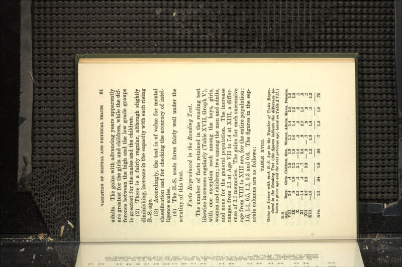 adults. The gains with advancing years apparently are greatest for the girls and children, while the dif- ference between the high and the low grade groups is greatest for the males and the children. (2) There is a fairly regular, although slightly diminishing, increase in the capacity with each rising B.-S. age. (3) Accordingly, the test is of value for mental classification and for checking the accuracy of intel- ligence scales. (4) The B.-S. scale fares fairly well under the scrutiny of this test. Facts Reproduced in the Reading Test. The number of facts retained in the reading test likewise increases regularly (Table XVII, Graph V), with one exception each among the boys, girls, women and children; two among the men and adults, and none for the general population. The increase ranges from 2.1 at Age VII to 7.4 at XIII, a differ- ence of 3.1 memories. The gains for each successive age from VIII to XIII are, for the entire population: 1.6, 1.1, 0.5, 1.2, 0.3 and 0.6. The figures in the sep- arate columns are as follows: TABLE XVIII. Gains or Losses with each B.-8. Age in the Number of Units Repro- duced in the Reading Test {the figures indicate the difference be- tween a given age and the next previous age, based on Table XYII.) B.-S. Age. VIII IX X XI XII XIII Ave. 1.3 .94 1.8 .96 .7 1.2 1.0 .75 Boys. Girls. Children. Men. Women. Adults. Males. ] !*emal 2.4 .4 1.5 1.9 1.1 1.4 2.0 1.0 .8 1.9 1.2 1.9 1.0 1.4 1.5 1.2 3.3 — .3 2.1 —1.0 .3 .3 .8 .1 —1.4 .4 — .7 2.6 .9 2.0 1.0 .8 4.9 2.3 3.9 — .8 — .7 .9 .8 .1 —1.8 1.2 1.8 1.4 .1 1.3