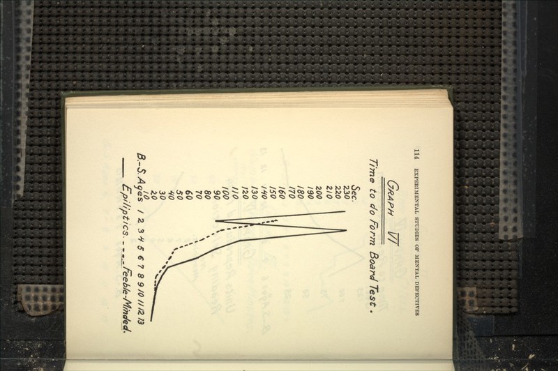 Graph I// Time to do Form Board Test. A-5. A<jes / Z 3^ 5 € 7 8 9/0///Zf3