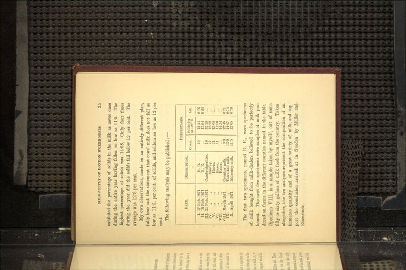 exhibited the percentage of solids in the milk as never once during the entire year having fallen so low as 11'5. The highest percentage of solids was 14'08. Only four times during the year did the solids fall below 12 per cent. The average was 12'8 per cent. My own observations, made on an entirely different plan, fully bear out the statement that cows' milk does not fall so low as 11'5. per cent, of solids, and seldom so low as 12 per cent. The following analysis may be published :— PERCENTAGES. DATE. DESCRIPTION. Cream. Solids dry at 100° C. Ash. I. 17 Feb. 1871 D. E. 10 12-24 076 II. 18 Feb. 1871 D. R. 12-04 068 III. 21 Feb. 1871 Cambridgeshire. 16 12-28 iv. Surrey. 11 12-22 V. Herts. 11 13-08 vi. Essex. 11 11-80 VII. Essex. 14-34 VIII. March 1871 Country milk. 9;8 12-45 071 IX. Town-fed milk. 13-0 14-07 0-74 X. April 1871 Alderney milk. 11-5 12-65 0-70 The first two specimens, named D. R., were specimens of milk bought from milk-dealers believed to be perfectly honest. The next five specimens were samples of milk pro- duced on farms in the different counties named in the table. Specimen VIII. is a sample taken by myself, out of some fifty or sixty gallons of milk fresh from the country. Taken altogether, the ten analyses represent the composition of an immense quantity and of a great variety of milk, and sup- port the conclusion arrived at in Sweden by Miiller and Eisenstuck.