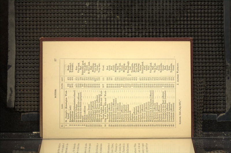 NO. NAME. WATER. SALT. 1 St George's (Kensington Work- house) 8-6 4'5 Eank. 2 Kensington (salt) ... 23-7 6-0 Wretched. 3 Marylebone 18-2 6'9 Tolerable. 4 Westminster(information refused) 5 St Luke's, Chelsea 14;5 3-2 Fair. 6 St Giles-in-the-Fields (officers) ... 13-2 07 Very rank. 7 St Giles-in-the-Fields (paupers)... 12-5 1-0 Bad. 8 Strand ... ... . . 9'7 2'7 Tolerably good. 9 Fulham (officers) ... 12-9 01 Very good. 10 Fulham 13-1 4'3 Good. 11 Paddington (fresh) 236 i-o R; ther rank. 12 Paddington (paupers) 16-5 4-9 Bad. 13 Whitechapel (officers) 12-4 i-o Middling. 14 Whitechapel (inmates) ... 24-9 107 Very bad. 15 Mile-end Old Town (officers) ... 11-6 21 Good. 16 Mile-end Old Town (inmates) ... 11-5 1-2 Very fair. 17 City of London Mile-end Work- house (officers) ... 137 1-1 Good. 18 City of London Mile-end Work- house (inmates) 20-0 2-6 Bad. 19 Shoreditch (officers) 132 1-0 Good. 20 Shoreditch (inmates) 15-3 4-7 Bad. 21 Bethnell Green (officers) 11-7 Good. 22 Bethnell Green (inmates) 11-3 2;4 Middling. 23 St Pancras (officers) 12-8 i-o Bad. 24 St Pancras (inmates) 12-2 5-1 Very bad. 25 Holborn (officers) ... 8-2 2-8 Good. 26 Holborn (inmates) 197 7-0 Middling. 27 Lambeth (officers) ... 13-3 1-5 Bad. 28 Lambeth (inmates) ]3'2 2-1 ) Exceedingly 29 Camberwell 14-7 8-1 } bad 30 Islington 9-8 4.4 Tolerable. 31 Poplar (officers) 12-0 0-9 Middling. 32 Poplar (inmates) ... 12-9 6-3 Very bad. 33 Stepney (officers) ... 12-7 Middling. 34 Stepney (inmates)... 16-5 0;7 Nasty. 35 St Olaves (officers) 11-3 2-3 Pretty good. 36 St Olaves (inmates) 14-3 3-5 Fair. 37 Hampstead (officers) 11-6 01 Good. 38 Hampstead (inmates) 12-2 0-4 Fair. 39 Wandsworth & Clapham (officers) 13-3 1-7 Very good. 40 Wandsworth & Clapham (inmates) 15-3 7-3 Bad. 41 St Savior's (officers) 11-9 0-5 Very bad. 42 St Savior's (inmates) 12-6 4-4 Fair. 43 Hackney (officers) 14-2 11 Good. 44 Hackney (inmates) 16-6 47 Tolerable. 45 St George's-in-the-East (officers) 9'9 3-5 Good. 46 St George's-in-the-East (inmates) 15-4 5-6 Bad. 47 Greenwich (officers) 10-9 1-7 Good. 48 Greenwich (inmates) 19-4 5'9 Fair. 49 Lewisham (officers) 12-1 0-4 Tolerable. 50 Lewisham (inmates) 10-7 5-4 Good. LONDON, Uth July 1871. J. ALFRED WANKLYN.