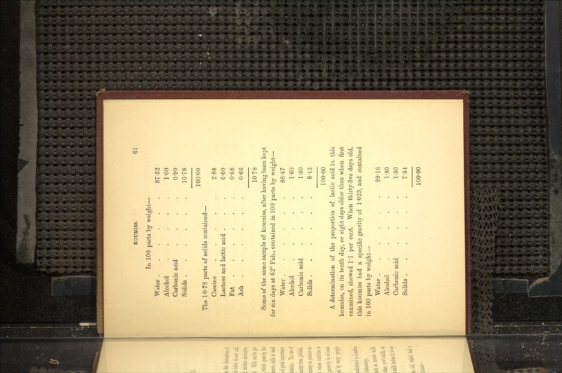 111 100 parts by weight— Water 87*32 Alcohol 1-00 Carbonic acid . . . . 0'90 Solids . 10-78 100-00 The 10'78 parts of solids contained— Caseine 2'84 Lactose and lactic acid . . . 6-60 Fat 0-68 Ash 0-66 10-78 Some of the same sample of koumiss, after having been kept for six days at 62° Fah., contained in 100 parts by weight— Water 88'47 Alcohol 1-60 Carbonic acid . . . . 1'50 Solids . 8-43 100-00 A determination of the proportion of lactic acid in this koumiss, on its tenth day, or eight days older than when first examined, showed I'l per cent. When thirty-five days old, this koumiss had a specific gravity of 1 '02 3, and contained in 100 parts by weight—• Water 89'16 Alcohol 1-80 Carbonic acid . . . . 1 -50 Solids 7-54 100-00