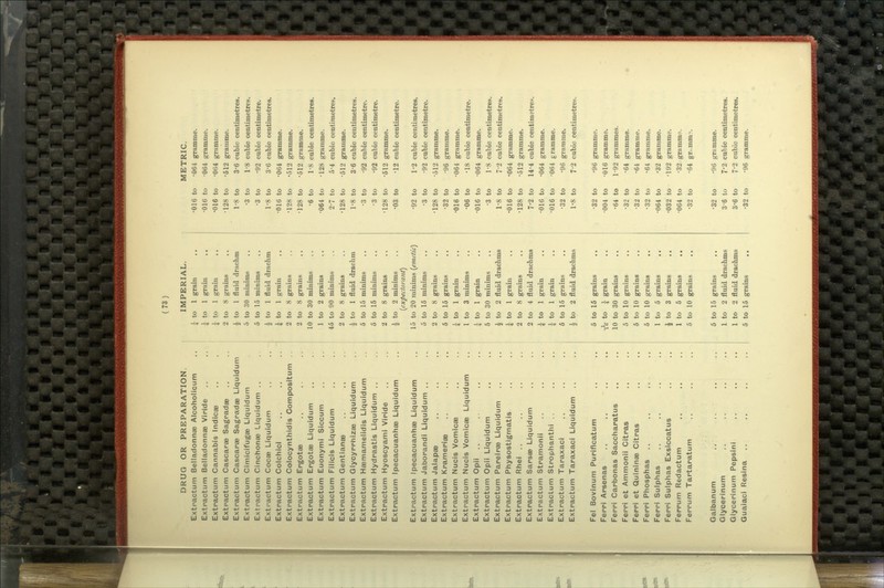 DRUG OR PREPARATION. Extractum Belladonnse Alcoholicum Extractum Belladonnae Viride Extractum Cannabis Indicae Extractum Cascarae Sagradae Extractum Cascarae Sagradae Liquidum Extractum Cimicifugae Liquidum Extractum Cinchonae Liquidum .. Extractum Cocae Liquidum Extractum Colchici Extractum Colocyntliidis Compositum Extractum Ergotae Extractum Ergotae Liquidum Extractum Euonymi Siccum Extractum Filicis Liquidum Extractum Gentianae Extractum Glycyrrhizae Liquidum Extractum l-(aemamelidis Liquidum Extractum Hydrastis Liquidum .. Extractum Hyoscyami Viride Extractum Ipecacuanliae Liquidum Extractum Ipecacuanhae Liquidum Extractum Jaborandi Liquidum ., Extractum Jalapae Extractum Krameriae Extractum Nucis Vomicae Extractum Nucis Vomicae Liquidum Extractum Opii Extractum Opii Liquidum Extractum Pareirae Liquidum Extractum Physostigmatis Extractum Rhei .. Extractum Sarsae Liquidum Extractum Stramonii Extractum Stropliantlii .. Extractum Taraxaci Extractum Taraxaci Liquidum .. Fel Bovinum Purificatum Ferri Arsenas Ferri Carbonas Saccliaratus Ferri et Ammonii Citras Ferri et Quininae Citras Ferri Phosplias Ferri Sulphas Ferri Sulplias Exsiccatus Ferrum Redactum Ferrum Tartaratum Galbanum Glycerinum Giycerinum Pepsini Guaiaci Resina 15 IMPERIAL to 1 grain to 1 grain to 1 grain to 8 grains to 1 fluid drachm to 30 minims to 15 minims to 1 fluid drachm to 1 grain to 8 grains to 8 grains to 30 minims to 2 grains to 90 minims to 8 grains to 1 fluid drachm to 15 minims to 15 minims to 8 grains to 2 minims {expectorant) to 20 minims {emetic) 5 to 15 minims 2 to 8 grains 5 to 15 grains J to 1 grain 1 to 3 minims 5 to 1 grain 5 to 30 minims ^ to 2 fluid drachms J to 1 grain 2 to 8 grains 2 to 4 fluid drachms J to 1 grain 1^ to 1 grain 5 to 15 grains ^ to 2 fluid drachms 5 to 15 grains T^ to J grain 10 to 30 grains 5 to 10 grains 6 to 10 grains 5 to 10 grains 1 to 5 grains J to 3 grains 1 to 5 grains 5 to 10 grains 5 to 15 grains 1 to 2 fluid drachms 1 to 2 fluid drachms 5 to 15 grains .. •016 to •016 to •016 to •128 to 1^8 to •3 to •3 to 1-8 to •016 to •128 to •128 to •6 to •064 to 2-7 to •128 to rs to •3 to •3 to •128 to •03 to •92 to •3 to •128 to •32 to •016 to •06 to •016 to •3 to 1^8 to •016 to •128 to 7^2 to •016 to •016 to •32 to 1-8 to •32 to •004 to •64 to •32 to •32 to •32 to •064 to •032 to •004 to •32 to METRIC. •064 gramme. •064 gramme. •064 gramme. •512 gi'amme. 3^6 cubic centimetres. 1^8 cubic centimetres. •92 cubic centimetre. 3^6 cubic centimetres, •064 gramme. •512 gramme. •512 gramme. 1'8 cubic centimetres. •128 gramme. 5*4 cubic centimetres. •512 gramme. 3^6 cubic centimetres. •92 cubic centimetre. •92 cubic centimetre. •512 gramme. •12 cubic centimetre. 12 cubic centimetres. •92 cubic centimetre. ■512 gramme. 96 gramme. •064 gramme. •18 cubic centimetre. •064 gramme. rs cubic centimetres. 7'2 cubic centimetres. •064 gramme. •512 gramme. 14^4 cubic centimetres. •064 gramme. •064 gramme. •96 gramme. 7^2 cubic centimetres. •96 gramme. •016 gramme. 1-92 grammes. •64 gramme. •64 gramme. •64 gramme. •32 gramme. •192 gramme. •32 gramme. •64 gr.mm?. •32 to ^96 gramme. 3'6 to 7*2 cubic centimetres. 3*6 to 7^2 cubic centimetres. •32 to ^96 gramme.