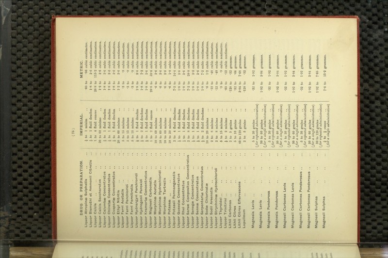 DRUG OR PREPARATION. Liquor Atropinse Sulphatis Liquor Bismuthi et Ammonii Citratis Liquor Calcis Liquor Calcis Saccharatus Liquor Calumbse Concentratus . Liquor Chiratee Concentratus Liquor Cusparise Concentratus . Liquor Ethyl Nitritis Liquor Ferri Acetatis Liquor Ferri Perchloridi .. Liquor Ferri Pernitratis . Liquor Hydrargyri Perchloridi Liquor Hydrogenii Peroxidi Liquor Kramerise Concentratus . Liquor Magnesii Carbonatis Liquor Morphinae Acetatis Liquor Morphinae Hydrochloridi . Liquor Morphinae Tartratis Liquor Potassae .. Liquor Potassii Permanganatis . Liquor Quassias Concentratus Liquor Rhei Concentratus Liquor Sarsae Compositus Concentratui Liquor Senegae Concentratus Liquor Sennae Concentratus Liquor Serpentarite Concentratus Liquor Sodae Chlorinatae Liquor Sodii Arsenatis Liquor Strychnines Hydrochloridi Liquor Thyroidei ,. Liquor Trinitrini .. Lithii Carbonas .. Lithii Citras Lithii Citras EfTervescens Lupulinum Magnesia Levis .. Magnesia Levis .. Magnesia Ponderosa Magnesia Ponderosa Magnesii Carbonas Levis Magnesii Carbonas Levis Magnesii Carbonas Ponderosus Magnesii Carbonas Ponderosus Magnesii Sulphas Magnesii Sulphas IMPERIAL. ^ to 1 minim I to 1 fluid drachm 1 to 4 fluid ounces 20 to 60 minims ^ to 1 fluid drachm J to I fluid drachm ^ to I fluid drachm 20 to 60 minims 5 to 15 minims 5 to 15 minims 5 to 15 minims J to 1 fluid drachm ^ to 2 fluid drachms J to 1 fluid drachm 1 to 2 fluid ounces 10 to 60 minims 10 to 60 minims 10 to 60 minims 10 to 30 minims 2 to 4 fluid drachms ^ to I fluid drachm ^ to 1 fluid drachm 2 to 8 fluid drachms 2 to 1 fluid drachm J to 1 fluid drachm ^ to 2 fluid drachms 10 to 20 minims 2 to 8 minims 2 to 8 minims 5 to 15 minims ^ to 2 minims 2 to 5 grains 5 to 10 grains 60 to 120 grains 2 to 5 grains ., 5 to 30 grains (_/br repeated administration) 30 to 60 grains {for a single administration) 5 to 30 grains {for repeated administration) 30 to 60 grains {for a single administration) 5 to 30 grains {for repeated adtninistration) 30 to 60 grains {for a single adfninistration) 5 to 30 grains {for repeated administration) 30 to 60 grains {for a single administration) 30 to 120 grains {for repeated administration) ^ to \ ounce {for a single administration) METRIC. •03 to •06 cubic centimetre. 1-8 to 3'6 cubic centimetres 28-8 to 115^2 cubic centimetres 1-2 to 3^6 cubic centimetres 1-8 to 3-6 cubic centimetres 1-8 to 3-6 cubic centimetres. 1-8 to 3^6 cubic centimetres. 1-2 to 3^6 cubic centimetres. •3 to •9 cubic centimetre. •3 to •9 cubic centimetre. •3 to •9 cubic centimetre. 1-8 to 3^6 cubic centimetres. 1-8 to 7*2 cubic centimetres. 1-8 to 3*6 cubic centimetres. 28-8 to 59-6 cubic centimetres. •6 to 3*6 cubic centimetres. •6 to 3'6 cubic centimetres. •6 to 3-6 cubic centimetres. •6 to 1-8 cubic centimetres. 7-2 to 14-4 cubic centimetres. 1-8 to 3-6 cubic centimetres. 1-8 to 3-6 cubic centimetres. 7-2 to 28-8 cubic centimetres. 1-8 to 3^6 cubic centimetres 1-8 to 3^6 cubic centimetres 1-8 to 72 cubic centimetres •6 to 1-2 cubic centimetres •12 to •48 cubic centimetre. •12 to •48 cubic centimetre. •3 to •9 cubic centimetre. •03 to •12 cubic centimetre. •128 to •32 gramme. •32 to •64 gramme. 3-84 to 7*68 grammes. •128 to •32 gramme. •32 to 1^92 grammes. 1'92 to 3-84 grammes. •32 to 1*92 grammes. 1'92 to 3*81 gi-ammes. •32 to 1^92 grammes. r92 to 3^84 grammes. •32 to 192 grammes. 1-92 to 3-84 grammes. 1-92 to 7 68 grammes. 7^6 to 15^2 grammes.