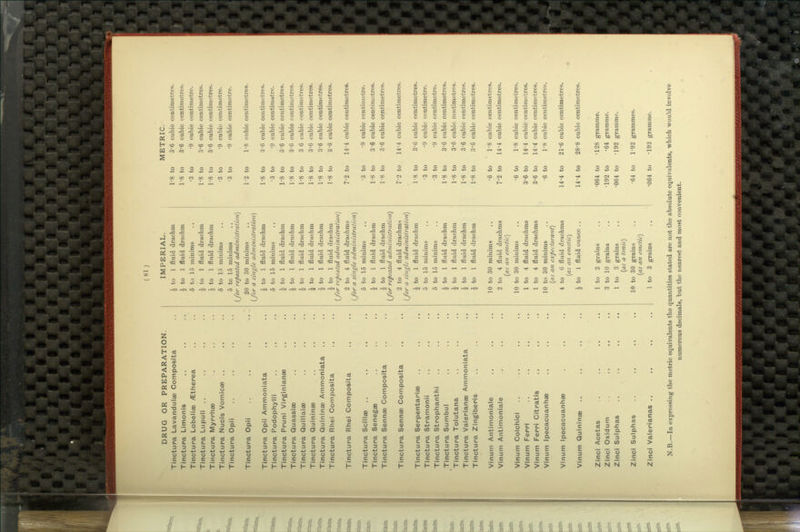 DRUG OR PREPARATION. Tinctura Lavandulae Composita Tinctura Limonis Tinctura Lobeliae ^therea Tinctura Lupuli ,. Tinctura IVIyrrhse Tinctura Nucis Vomicae .. Tinctura Opii Tinctura Opii Tinctura Opii Ammoniata Tinctura Podopliylll Tinctura Pruni Virginianae Tinctura Quassiae Tinctura Quiilaiae Tinctura Quininae Tinctura Quininae Ammoniata Tinctura Rhei Composita Tinctura Rhei Composita Tinctura Scillae .. Tinctura Senegae Tinctura Sennae Composita Tinctura Sennae Composita Tinctura Serpentariae Tinctura Stramonii Tinctura Strophantlii Tinctura Sumbul Tinctura Tolutana Tinctura Valerianae Ammoniata Tinctura Zingiberis Vinum Antimoniale Vinum Antimoniale Vinum Colchici Vinum Ferri Vinum Ferri Citratis Vinum Ipecacuanhae Vinum Ipecacuanhae Vinum Quininae Zinc! Acetas Zinci Oxidum Zinci Sulphas Zinci Sulphas Zinci Valerianae .. IMPERIAL. ^ to 1 fluid drachm J to 1 fluid drachm 5 to 15 minims ^ to 1 fluid drachm ^ to 1 fluid drachm 5 to 15 minims 0 to 15 minims {for repeated administration) 20 to 30 minims [for a single administration) 2 to 1 fluid drachm 5 to 15 minims J to 1 fluid drachm ^ to 1 fluid drachm ^ to 1 fluid drachm ^ to 1 fluid drachm 2 to 1 fluid drachm \ io 1 fluid drachm {for repeated administration') 2 to 4 fluid drachms {for a single administration) 5 to 15 minims 1 to 1 fluid drachm ^ to 1 fluid drachm {for repeated administration) 2 to 4 fluid drachms {for a single adminislratio?i) 2 to 1 fluid di-achm 5 to 15 minims 5 to 15 minims J to 1 fluid drachm J to 1 fluid drachm ^ to 1 fluid drachm 2 to 1 fluid drachm 10 to 30 minims 2 to 4 fluid drachms {as an emetic) 10 to 30 minims 1 to 4 fluid drachms 1 to 4 fluid drachms 10 to 30 minims {as an expectorant) 4 to 6 fluid drachms {as an emetic) \ to 1 fluid ounce .. 1 to 2 grains 3 to 10 grains 1 to 3 grains {as a tonic) 10 to 30 grains {as an emetic) 1 to 3 grains METRIC. 8 to 36 cubic centimetres. 8 to 3'6 cubic centimetres. 3 to '9 cubic centimetre. 8 to 3*6 cubic centimetres. 8 to 3'6 cubic centimetres. 3 to 9 cubic centimetre. 3 to -9 cubic centimetre. 2 to 1*8 cubic centimetres. 8 to 3-6 cubic centimetres. 3 to 9 cubic centimetre. 8 to 36 cubic centimetres. 8 to 36 cubic centimetres. 8 to 3 6 cubic centimetres. 8 to 36 cubic centimetres. 8 to 36 cubic centimetres. 8 to 3 6 cubic centimetres. 2 to 14'4 cubic centimetres. 3 to 9 cubic centimetre. 8 to 36 cubic centimetres. 8 to 36 cubic centimetres. 2 to 14'4 cubic centimetres. 8 to 36 cubic centimetres. 3 to '9 cubic centimetre. 3 to 9 cubic centimetre. 8 to 3*6 cubic centimetres. 8 to 3*6 cubic centimetres. 8 to 3'6 cubic centimetres. 8 to 3'6 cubic centimetres. 6 to 18 cubic centimetres. 2 to 14-4 cubic centimetres. 6 to 1'8 cubic centimetres. 6 to 14*4 cubic centimetres. 6 to 144 cubic centimetres. 6 to 1*8 cubic centimetres. 4 to 21'6 cubic centimetres. 4 to 28*8 cubic centimetres. •064 to -128 gramme. •192 to 64 gramme. •064 to ^192 gramme. •64 to 1-92 grammes. •064 to '192 gramme. N.B.—In expressing the metric equivalents the quantities stated are not the absolute equivalents, which would involve numerous decimals, but the nearest and most convenient.