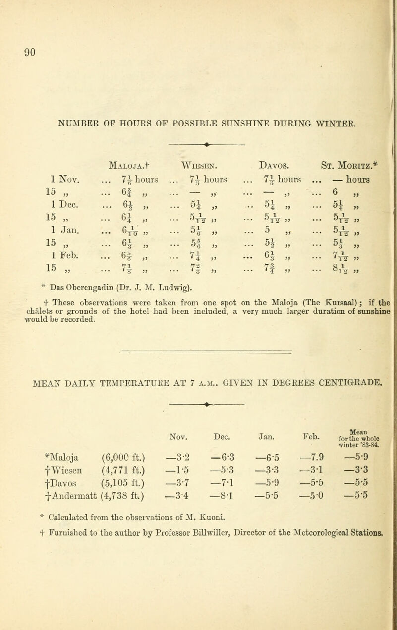 NUMBER OF HOURS OF POSSIBLE SUNSHINE DURING WINTER. M ALOJA.f- ▼ ■ WiESEN. Davos. St. Moritz.* 1 l^OY. 7^ hours 7^ hours ... 7^ hours . . — ho'irs 15 „ 4 „ „ ... — . 6 „ 1 Dec. ... H „ ... H . .. 51 «^4 » 15 „ 6i „ ... 5y\ „ ... 5^\ 5yV „ 1 Jan. ... 6tV » ... 5 • ^12 >» 15 „ ^ . C5 ... 5i • ^3 » 1 Feb. n „ ... n „ ... 6i 7 * 'T2 » 15 „ n . ... 7t „ ... 7| . 8,V „ * Das Oberengadii) (Dr, J. M. Ludwig). t These observations were taken from one spot on the Maloja (The Kursaal); if the chalets or grounds of the hotel had been included, a very much larger duration of sunshine would be recorded. MEAN DAILY TEMPERATURE AT 7 a.m.. GIVEN IN DEGREES CENTIGRADE. Nov. Dec. Jan. Feb. for the whole winter '83-S4. —3-2 —6-3 —6-5 —7.9 —5-9 —1-5 —5-3 —3-3 —3-1 —3-3 —3-7 —7-1 —5-9 —5-5 -5-5 —34 —8-1 —5-5 —5 0 —5-5 *Maloja (6,000 ft.) fWiesen (4,771 ft.) fDavos (5,105 ft.) iAudermatt (4,738 ft.) * Calculated from the observations of M. Kuoni. + Furnished to the author by Professor BiUwiller, Director of the Meteorological Stations.