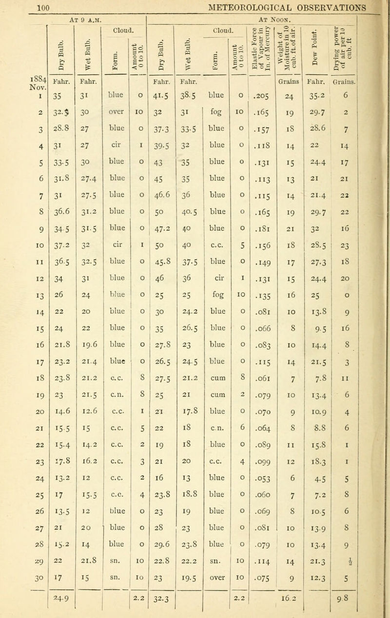 At 9 A.M. 1 At Noon. Cloud 1 I. Is 0 c IS 3 u 0 3 Clone 1. So \ 0 c ' I-' g.5n P-» L; ^ 2^: 0 fl'S 111 Grains '3 Ph »3 1884 Nov. I Fahr. Fahr. Fahr. Fahr. Fahr. Grains. 35 31 blue 0 41-5 38.5 blue 0 .205 24 35-2 6 2 32.$ 30 over 10 32 31 fog 10 .165 19 29.7 2 3 28.8 27 blue 0 37-3 33-5 blue 0 • 157 18 28.6 7 4 31 27 cir I 39-5 32 blue 0 .118 14 22 14 5 33-5 30 blue 0 43 35 blue 0 • 131 15 24.4 17 6 31.8 27.4 blue 0 45 35 blue 0 • 113 13 21 21 7 31 27-5 blue 0 46.6 36 blue 0 • 5 14 21.4 22 8 36.6 31.2 blue 0 50 40.5 blue 0 .165 19 29.7 22 9 34 5 31-5 blue 0 47.2 40 blue 0 .181 21 32 16 10 37-2 32 cir I 5° 40 c.c. 5 .156 18 2S.5 23 II 36.5 3.-5 blue 0 45.8 37-5 blue 0 .149 17 27-3 18 12 34 31 blue 0 46 36 cir I •131 15 24.4 20 13 26 24 blue 0 25 25 fog 10 •135 16 25 0 14 22 20 blue 0 30 24.2 blue 0 .081 10 13-8 9 15 24 22 blue 0 35 26.5 blue 0 .066 8 9-5 16 16 21.8 19.6 blue 0 27.S 23 blue 0 .083 10 14.4 8 17 23.2 21.4 blue 0 26.5 245 blue 0 •115 14 21.S 3 18 23.8 21.2 C.C. 8 27.5 21.2 cum 8 .061 7 7.8 II 19 23 21.5 c.n. 8 25 21 cum 2 .079 10 13-4 6 20 14.6 12.6 c.c. I 21 17.8 blue 0 .070 9 10.9 4 21 15-5 15 c.c. 5 22 18 c.n. 6 .064 8 8.8 6 22 15-4 14.2 c.c. 2 19 18 blue 0 .089 II 158 I 23 17.8 16.2 c.c. 3 21 20 c.c. 4 .099 12 18.3 I 24 13.2 12 c.c. 2 16 13 blue 0 •053 6 4-5 5 25 17 15-5 c.c. 4 23.8 18.8 blue 0 .060 7 7.2 8 26 135 12 blue 0 23 19 blue 0 .069 8 10.5 6 27 21 20 blue 0 28 23 blue 0 .081 10 13-9 8 28 A5-2 14 blue 0 29.6 23.8 blue 0 .079 10 13-4 9 ■z<) 22 21.8 sn. 10 22.8 22.2 sn. 10 .114 14 21.3 ^ 30 17 15 sn. lo 23 19-5 over 10 • 075 9 12.3 5 32.3