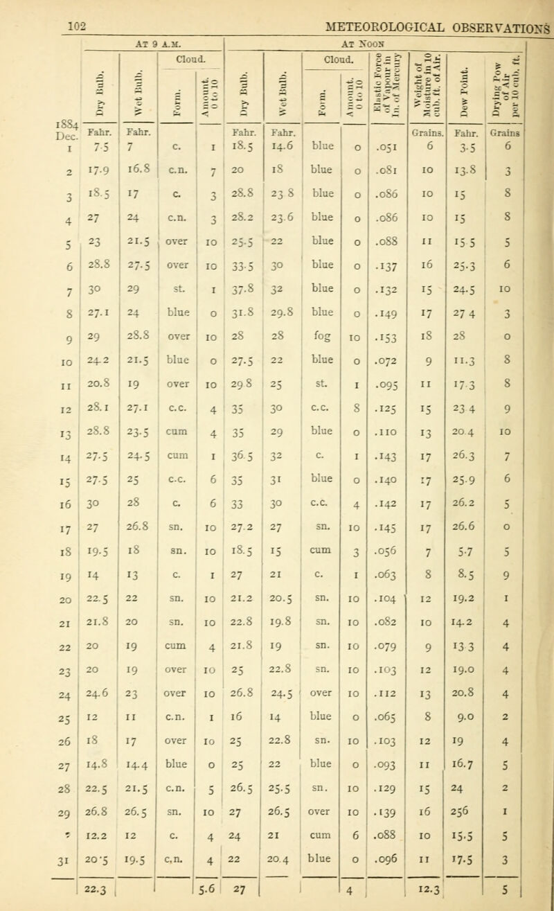 AT 9 A.H. AT XOON a n 0 Clou S d. •go >> 4 Cloud, Hi 0 s< a Ml 1884 Dec. 5 S 2 Fahr. Fahr. Fahr. Fahr. Grains. Fahr. Grains I 7-5 7 c. I 18.5 14.6 ' blue 0 .051 6 3-5 6 2 17.9 16.8 en. 7 20 iS blue 0 .081 10 13-S 3 3 18.5 17 c. 3 28.8 238 blue 0 .086 10 15 8 4 27 24 c.n. 3 28.2 23.6 blue 0 .086 10 15 8 5 23 21.5 over 10 25.5 22 blue 0 .088 II 15 5 5 6 28.8 27-5 over 10 33-5 30 blue 0 •137 16 25-3 6 7 30 29 sL I 37.8 32 blue 0 .132 15 24-5 10 8 27.1 24 blue 0 31-8 29.8 blue 0 .149 17 274 3 9 29 28.8 over 10 28 28 fog 10 •153 18 28 0 10 24.2 21.5 blue 0 27.5 22 blue 0 .072 9 •3 8 II 20.8 19 over 10 298 25 St I .095 II 17 3 8 12 28.1 27.1 C.C. 4 35 30 C.C. 8 .125 15 234 9 13 28.8 23-5 com 4 35 29 blue 0 .110 13 20 4 10 14 27.5 24-5 cum I 36.5 32 c. I •143 17 26.3 7 15 27-5 25 c.c. 6 35 31 blue 0 .140 17 25.9 6 16 30 28 c 6 33 30 c.c. 4 .142 17 26.2 5 17 27 26.8 sn. 10 27.2 27 sn. 10 .145 17 26.6 ° 18 19-5 18 sn. 10 18.5 15 cum 3 .056 7 5-7 5 19 H 13 c. ^ 27 21 c. I .063 8 8.5 9 20 22.5 22 sn. 10 21.2 20.5 sn. 10 .104 ' 12 19.2 I 21 21.8 20 sn. 10 22.8 19.8 sn. 10 .082 10 14.2 4 22 20 19 cum 4 21.8 19 sn. 10 .079 9 133 4 23 20 19 over 10 25 22.8 sn. 10 .103 12 19.0 4 24 24.6 23 over 10 26.8 24.5 over 10 . 112 13 20.8 4 25 12 II c.n. I 16 H blue 0 .065 8 9.0 2 26 18 17 over 10 25 22.8 sn. 10 .103 12 19 4 27 14.8 14.4 blue 0 25 22 blue 0 •093 II 16.7 5 28 22.5 21.S c.n. 5 26.5 25.5 sn. 10 .129 15 24 2 29 26.8 26.5 sn. 10 27 26.5 over 10 .139 16 256 I T 12.2 12 c. 4 24 21 cum 6 .088 10 15.5 5 31 20-5 19-5 c.n. 4 22 20.4 blue 0 .096 IT J7-5 3 22.3 I 5.6 27 4 , 1 12.3 5