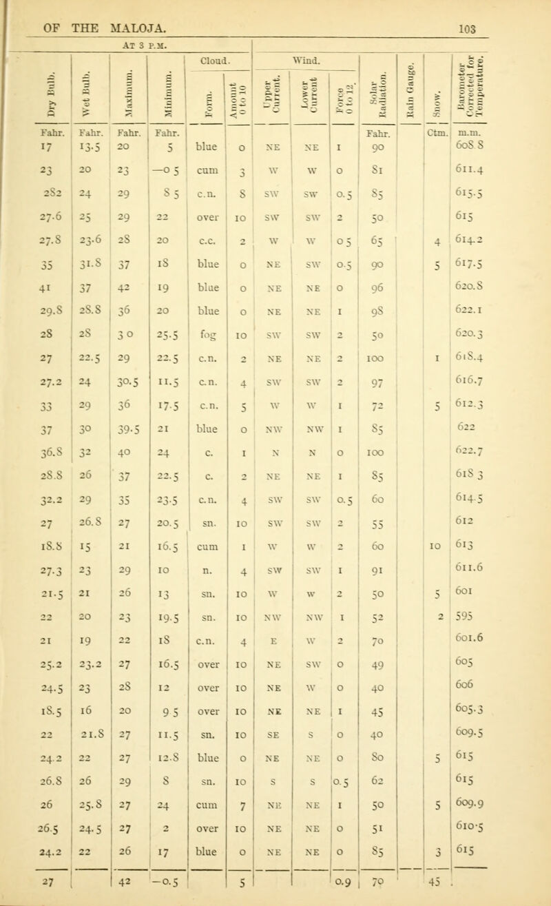 AT 3 P.M. s n ■3 I 1 s s s 5 i Cloud. Wind. 5 3 0 B 1 .OS- 1 2 0 Ill a |i OS ■^5 g2 Ill Fahr. Fahr. Fahr. Fahr. Fahr. jCtm. m.m. 17 13-5 20 5 blae 0 NE NE I 90 60S 8 23 20 23 —05 cam W W 0 81 611.4 282 24 29 85 c.n. 8 sw SW 0.5 S5 615-5 27.6 25 29 22 over 10 s\v SW 2 50 615 27.8 23-6 28 20 C.C. 2 w w 05 65 4 614.2 35 31.8 37 iS blue 0 NE SW 05 90 5 617.5 41 37 42 19 blue 0 NE NE 0 96 620. S 29.8 28.8 36 20 blue 0 NE NE I 98 622.1 28 28 30 25-5 fog 10 SW SW 2 SO 620.3 27 22.5 29 22.5 c.n. 2 NE NE 2 100 I 61S.4 27.2 24 30-5 II-5 en. 4 SW SW 2 97 616.7 33 29 36 175 c.n. 5 w w I 72 5 612.3 37 30 39.5 21 blue 0 NW NW I 85 622 36.8 32 40 24 c. I N N 0 ICO 622.7 2S.S 26 37 22.5 ' c. 2 NE NE I 85 61S3 32.2 29 35 235 c.n. 4 SW SW O.S 60 614.5 27 26.8 27 20.5 sn. 10 SW SW 2 55 612 18.8 15 21 16.5 cum I W w 2 60 10 613 27-3 23 29 10 n. 4 SW sw I 91 611.6 21.5 21 26 13 sn. 10 W w 2 50 5 601 22 20 23 195 sn. 10 NW NW I 52 2 595 21 19 22 iS c.n. 4 E W 2 70 601.6 25.2 23.2 27 16.5 over 10 NE sw 0 49 605 24.5 23 28 12 over 10 NE w 0 40 606 1S.5 16 20 95 over 10 NK NE I 45 605.3 22 21.S 27 •5 sn. 10 SE S 0 40 609.5 24.2 22 27 12.S blue 0 NE NE 0 80 5 615 26.8 26 29 s sn. 10 S S 0.5 62 615 26 25.8 27 24 cum 7 Ni; NE I 50 5 609.9 26.5 24.5 27 !  over 10 NE NE 0 51 610-5 24.2 22 26 1 ^^ blue 0 NE NE 0 85 3 615 27 42 -0.5 5 0.9 70 45