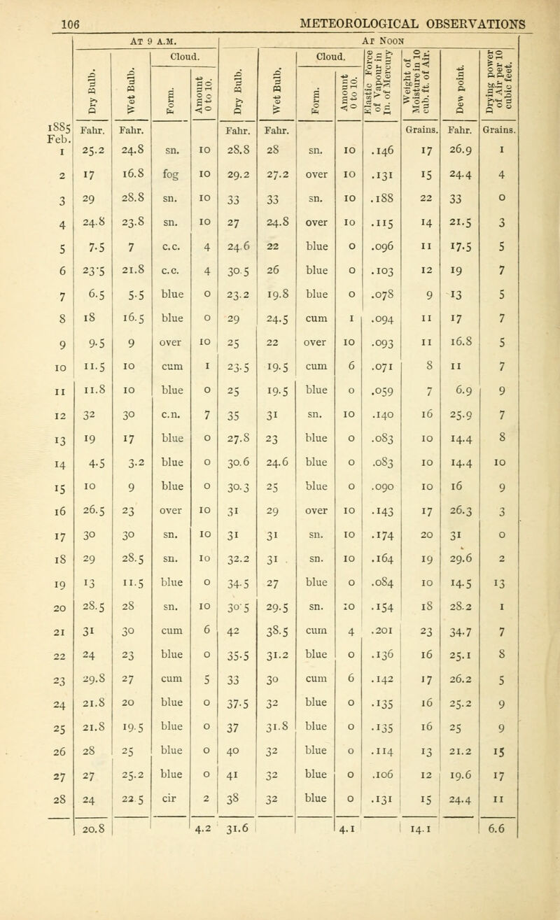 At 9 A.M. Ar Noon 3 2 P5 0 Cloud. s n Cloud. m 0 s< <5 0 ■3 Q 0 a> 0 mi: 0 1 c 0 i885 Feb. I Fahr. Fahr. Fahr. Fahr. Grains. Fahr. Grains. 25.2 24.8 sn. 10 28.8 28 sn. TO .146 17 26.9 I 2 17 16.8 fog 10 29.2 27.2 over ID .131 15 24.4 4 3 29 28.8 sn. 10 33 33 sn. 10 .188 22 33 0 4 24.8 23.8 sn. 10 27 24.8 over 10 •115 14 21.5 3 5 7.5 7 c.c. 4 24.6 22 blue 0 .096 II 17-5 5 6 23-5 21.8 c.c. 4 30.5 26 blue 0 .103 12 19 7 6.5 5-5 blue 0 23.2 19.8 blue 0 .078 9 13 8 18 16.5 blue 0 29 24.5 cum I .094 II 17 9 9-5 9 over lO 25 22 over 10 •093 II 16.8 10 11.5 10 cum I 23-5 19.5 cum 6 .071 8 II II II.8 10 blue 0 25 19-5 blue 0 .059 7 6.9 9 12 32 30 c.n. 7 35 31 sn. 10 .140 16 25-9 7 13 19 17 blue 0 27.8 23 blue 0 .083 10 14.4 8 14 4-5 3-2 blue 0 30.6 24.6 blue 0 .083 10 14.4 10 15 10 9 blue 0 30.3 25 blue 0 .090 10 16 9 i6 26.S 23 over 10 31 29 over 10 •143 17 26.3 3 17 30 30 sn. 10 31 31 sn. 10 .174 20 31 0 i8 29 28.5 sn. 10 32.2 31 sn. 10 .164 19 29.6 2 19 13 II-5 blue 0 34-5 27 blue 0 .0S4 10 14-5 13 20 28.5 28 sn. 10 30-5 29.5 sn. 10 •154 18 28.2 I 21 31 30 cum 6 42 38.5 cum 4 .201 23 34-7 7 22 24 23 blue 0 35-5 31.2 blue 0 .136 16 25.1 8 23 29.8 27 cum 5 33 30 cum 6 .142 J7 26.2 5 24 21.8 20 blue 0 37-5 32 blue 0 •135 16 25.2 9 25 21.8 195 blue 0 37 318 blue 0 •135 16 25 9 26 28 25 blue 0 40 32 blue 0 .114 13 21.2 15 27 27 25.2 blue 0 41 32 blue 0 .106 12 19.6 17 28 24 22 5 cir 2 38 32 blue 0 •131 IS 24.4 II 20.8 4.2 31.6 4.1 14-1 6.6