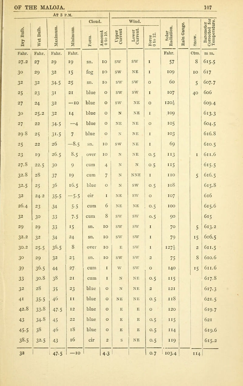 At 3 P.M. 1 3 m i a ■3 Cloud. Wind. Solar Radiation. Rain Gauge. Snow. s-si 3 g «2 §0 IS ^5  0 Fahr. Fahr. Fahr. Fahr. Fahr. Ctm. mm. 27.2 27 29 19 sn. 10 sw sw I 57 8 615-5 30 29 32 IS fog 10 sw NE I 109 10 617 32 32 34-5 25 sn. 10 sw sw 0 60 S j 607.7 25 23 31 21 blue 0 sw SW I 107 40 606 27 24 32 — 10 blue 0 sw NE 0 120\ 609.4 30 25.2 32 14 blue 0 N NE I 109 613-3 27 22 34-5 —4 blue 0 NE NE 0 105 604.5 298 2, 31-5 7 blue 0 N NE I 103 616.8 25 22 26 -8.5 sn. 10 sw NE I 69 610.5 23 19 26.5 8.5 over 10 N NE 05 3 I 611.6 27.8 22.5 30 9 cum 4 N N 05 5 615.5 32.8 28 37 19 cum 7 N NNE I no 5 616.5 32.5 25 36 16.5 blue 0 N SW 05 108 615.8 32 24.2 35-5 -S-5 cir I NE SW 0 107 616 26.4 23 34 5-5 cum 6 NE NE 0.5 100 615.6 32 30 33 7-5 cum 8 sw SW 0.5 90 615 29 29 33 15 sn. 10 sw SW I 70 5 613.2 32.2 32 34 24 sn. 10 SW SW I 79 IS 606.5 30.2 25-5 36.5 8 over 10 E SW I I27i 2 611.5 30 29 32 23 sn. 10 SW SW 2 75 8 610.6 39 36.5 44 27 cum I W SW 0 140 15 611.6 33 30.8 38 21 cum I N NE 0-5 115 617.8 32 28 3S 23 blue 0 N NE 2 121 617.3 1 41 35-5 46 II blue 0 NE NE 0.5 118 621.5 42.8 33-8 47-5 12 blue 0 E E 0 120 619.7 43 34-8 45 22 blue 0 E E 0.5 115 621 45.5 38 46 18 blue 0 E E 0.5 ..4 619.6 38.5 32.5 43 16 cir 2 S NE 0.5 119 615.2 ' 47.5 4-3 0.7 114
