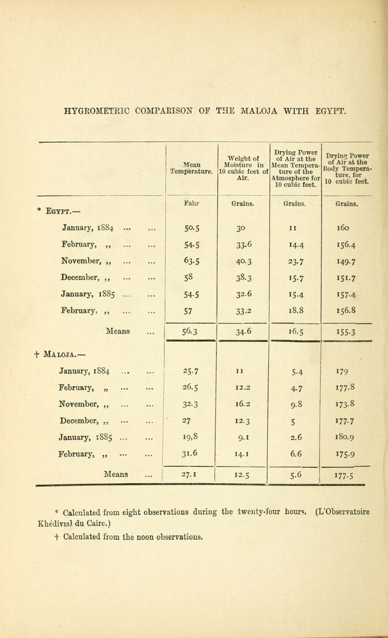 HYGROMETRIC COMPARISON OF THE MALOJA WITH EGYPT. Temperature. Weight of Moisture in 10 cubic feet of Air. Drying Power of Air at the Mean Tempera- ture of the Atmosphere for 10 cubic feet. Drying Power of Air at the Body Tempera- ture, for 10 cubic feet. * Egypt.— January, 1884 February, ,, November, „ December, ,, January, 1885 February, ,, Fahr 50.5 54-S 63-5 58 54-5 57 Grains. 30 33.6 40.3 38.3 32.6 33-2 Grains. II 14.4 23-7 iS-7 iS-4 18.8 Grains. 160 156.4 149-7 151.7 157-4 156.8 Means 56-3 34-6 16.5 155-3 t Maloja.— January, 1S84 February, „ November, ,, December, ,, January, 1885 February, „ 25-7 26.5 32.3 27 19,8 31-6 II 12.2 16.2 12.3 9-1 14.1 5-4 4.7 9.8 5 2.6 6.6 179 177-8 173-8 177-7 180.9 175-9 Means ... | 27.1 12.5 5-6 177-5 * Calculated from eight observations during the twenty-four hours. (L'Observatoire Khedivial du Caire.) t Calculated from the noon observations.