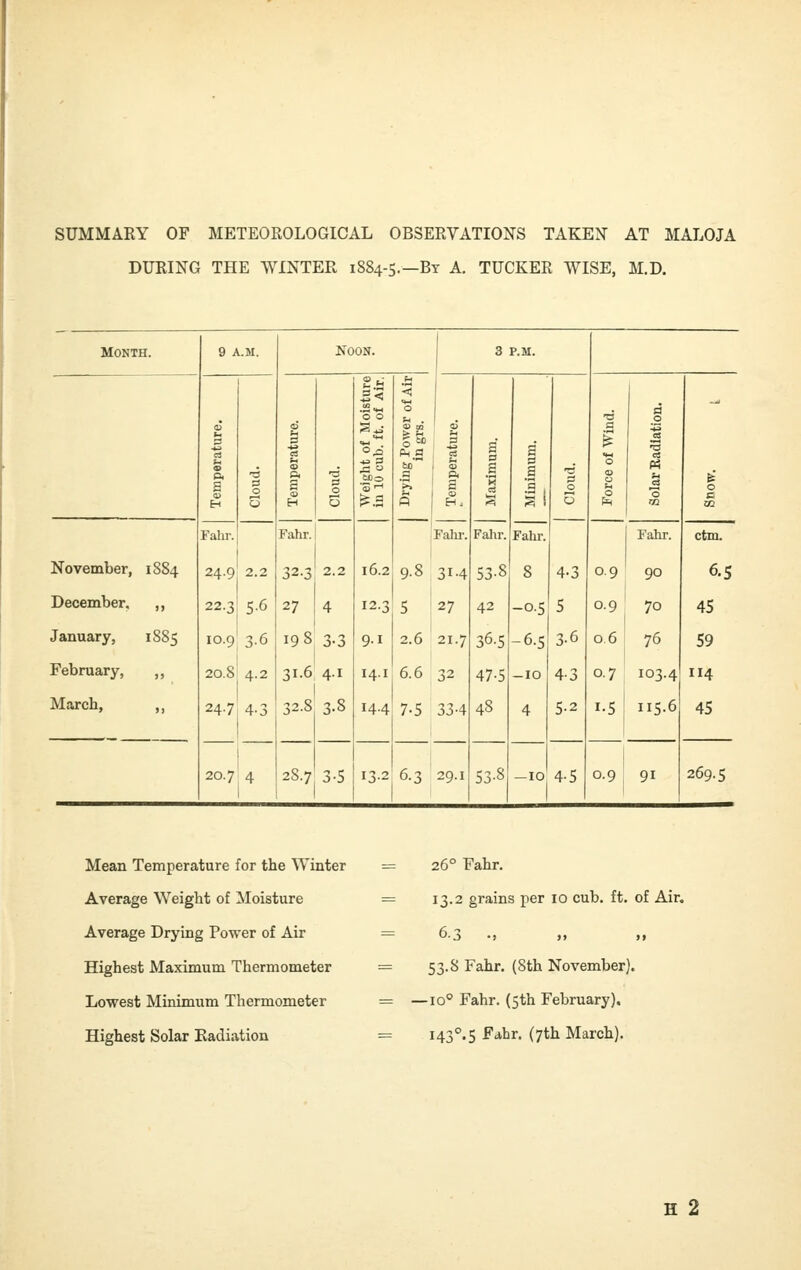 SUMMARY OF METEOROLOGICAL OBSERVATIONS TAKEN AT MALOJA DURING THE WINTER 1884-5.—By A. TUCKER WISE, M.D. Month. 9 A.M. Noon. 3 P.M. s 2 p. s Fahr. 0 <6 1 a Fahr. -3 0 0 5 ^.3 ^ s so' a B p 2 1 0 p. 2 Falu-. S s S Fahr. S a ii 13 0 5 •6 a <u 0 «2 0 c CO Fahr. Fahr. ctm. November, 1884 24.9 2.2 32.3 2.2 16.2 9.8 314 53.8 8 4-3 0.9 90 6.5 December. ,, 22.3 5-6 27 4 12.3 5 27 42 -0.5 5 0.9 70 45 January, 1S85 10.9 3-6 198 3-3 9-1 2.6 21.7 36.5 -6.5 3-6 0.6 76 59 February, ,, 20.8 4.2 31-6 4.1 14.1 6.6 32 47-5 -10 4-3 0.7 103.4 114 March, ,, 24.7 4-3 32.8 3.8 14.4 7.5 33-4 48 4 5-2 1.5 115.6 45 20.7 4 28.7 3-S 13.2 6.3 29.1 53-8 —10 4-5 0-9 91 269.5 Mean Temperature for the Winter Average Weight of iloisture Average Drying Power of Air Highest Maximum Thermometer Lowest Minimum Thermometer Highest Solar Radiation 26° Fahr. 13.2 grains per 10 cub. ft. of Air. 6.3 •) >> »> 53.8 Fahr. (8th November). -10° Fahr. (5th February). 143°.5 Fdbr. (7th March).