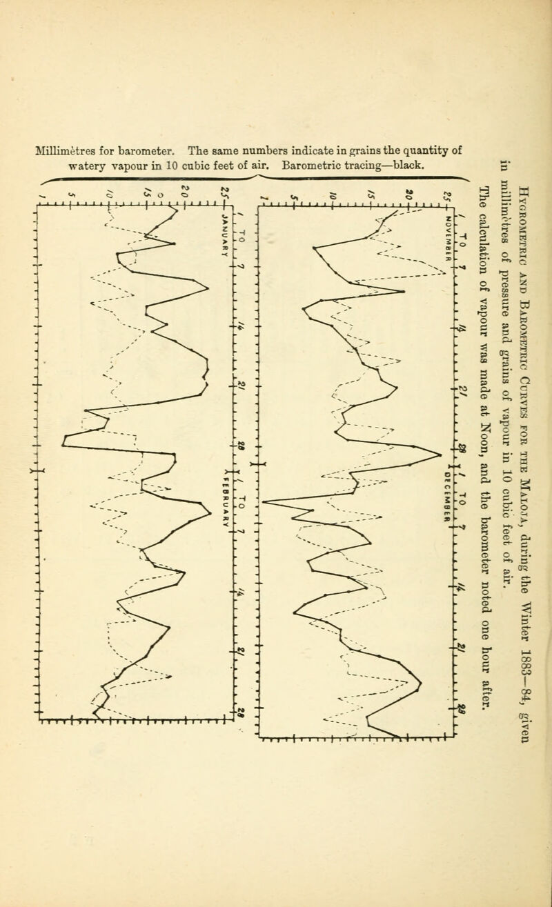 watery vapour in 10 cubic feet of air. Barometric tracing—black. T » 1 j T I is t I I'f 1 I t t I I 1 I I I I li 5 I 1 > I ri I I I 1^1 j I I M 1 H 2. is * 3 I ^ -^ 2 g- o S o ^ Q o o ^ i-n CD O o c 2 !25 o 2. o 2, » ^ ha 3 B s » o n »- 1—» o CO oo •^ M