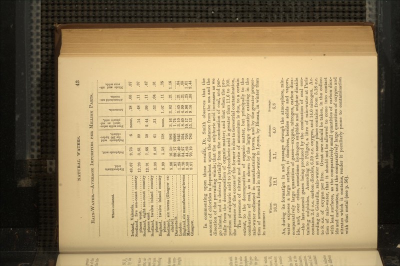 RAIN-WATER.—AVERAGE IMPURITIES PEK MILLION PARTS. Where collected. Hydrochloric aoid. Sulphuric acid. Sulphuric acid for 100 hydro- chloric. Free acids calcu- lated as sul- phuric iicitl. Ammonia. Albuminoid am- monia. Nitric and nit- rous adds. Ireland, Valencia 48.67 2.73 6 none. .18 03 .37 Scotland, five sea-coast country places west 12.28 3.61 29 .14 .48 11 .37 Scotland, eight sea-coast country 12.91 7.66 59 2.44 .99 11 .47 Scotland, twelve inland country 3.38 2.06 61 .31 .53 04 .31 England, twelve inland country places 3.99 5.52 138 none. 1.07 11 .75 Scotland, six towns (Glasgow ex- 5.86 16.50 282 3.16 3.82 31 1.16 Darmstadt ... 97 29.17 2998 1.74 London . 1.25 20.49 1645 3 10 3.45 .21 .84 England, six manufacturing towns Manchester 8.70 5.83 34.27 44.82 394 768 8.40 10.17 4.99 5.96 .21 .25 .85 1.01 Glasgow 8.97 70.19 782 15.13 9.10 .30 2.44 In commenting upon these results, Dr. Smith observes that the amount of chlorides is dependent upon the distance from the sea and the direction of the prevailing winds; that the sulphuric acid increases as we go inland, and is derived partially from the combustion of coal, and par- tially from the decomposition of organic matter; and that when the pro- portion of sulphuric acid to hydrochloric acid is greater than 11.6 to 100. the presence of the excess of the former is due to terrestrial contamination, The presence of nitrate and nitrite of ammonium is due, to a certain extent, to the decomposition of organic matter, but principally to the combustion of coal, as is shown by the large quantity existing in the rain-water collected in manufacturing towns, and by the greater propor- tion of ammonia found in rain-water in Lyons, by Bineau, in winter than in summer: Winter. 16.3 Spring. 12.1 3.1. Autumn. 4.0 Average. 6.8 As, during its formatipn in and passage through the atmosphere, rain- water exposes a large surface, it dissolves, besides solids and vapors, comparatively large quantities of gases—oxygen, nitrogen, carbon diox- ide, and, over cities, sometimes hydrogen sulphide and sulphur dioxide —the last-named gases being produced by the combustion of coal con- taining sulphides. According to Peligot, a litre of rain-water at Paris contains 2.4 c.c. carbon dioxide, 6.59 c.c. oxygen, and 14.0 nitrogen. Ac- cording to Gerardin, rain-water at the same place contains from 5.18 c.c. to 8. c.c. of oxygen per litre. Great care should be taken, in the collec- tion of rain-water, that it should not be allowed to come into contact with lead surfaces, as the comparatively small quantities of carbon diox- ide and carbonates, and the comparatively large quantities of oxygen and nitrates which it contains, render it peculiarly prone to contamination with that metal (see p. 56).