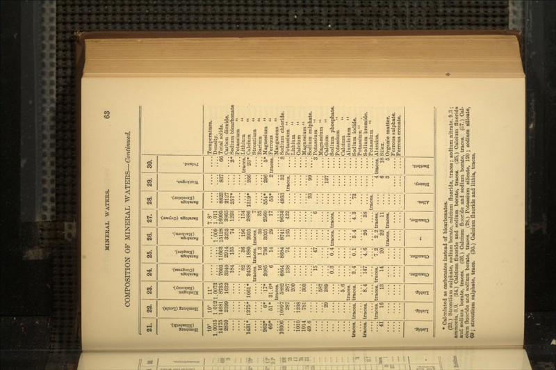 COMPOSITION OF MINERAL WATERS— Continued. 21. 22. 23. 24. 25. 26. 27. 28. 29. 30. 2 *! si Ey B Homburg (Louis). Kissingen (Rakoczy). li • Saratoga (Empire). Saratoga (Hathorn). Saratoga (Geyncr). Saratoga (Excelsior). Waukcgan. Poland. 10° 1.0015 14175 2810 10° 1 012 14681 2399 11° 1.0073 8735 1632 7.8° 1.011 16995 3865 1223 Temperature. Density. Total solids. Carbon dioxide. Sodium bicarbonate Potassium Lithium Calcium Strontium Barium Magnesium Ferrous Manganous Sodium chloride. Potassium ' Lithium ' Calcium ' Magnesium ' Sodium sulphate. Potassium ' Magnesium ' Calcium ' Sodium phosphate. Potassium •' Calcium Aluminium  Sodium iodide. Potassium  . Sodium bromide. Potassium  Alumina. Silex. Organic matter. Ferrous sulphate. Ferrous crenate. 1.009 15128 3252 74 7603 3340 184 11662 2914 155 8823 2127 257* 837 66 .... 2* 82 36 2458 1880 traces, traces. 16 1.3 2085 736 6 14 196 2925 traces. 30 3025 29 154 2886 7 35 2560 17 traces. 23* 1431* 1275* 1061* 1319* 266 262* 60* 6* 51* 17* 31.6* traces. 5882 287 200 554* 55* 296 2 5* traces. 10306 10997 287 6864 138 8684 74 8741 165 9634 422 4953 32 .... traces. 8 1010 1014 49.6 1238 781 303 23 99 '*3 15 47 .... 6 587 389 29 127 0.3 0.4 traces. traces. 5.6 traces, traces. traces. traces. 2.4 0.1 3.4 4.3 73 .... traces. traces. 8.4 147 4.6 26 38 traces. 4i traces. 16 braces. 13 traces. 14 7.2 20 2. 2 traces. 22 11 traces, traces. 4 traces. 6 18 3 5 1 1 3 <• I j Chandler. - 1 D l 1 5 Bartlett. * Calculated as carbonates instead of bicarbonates. (23.) Strontium sulphate, sodium borate, calcium fluoride, traces; sodium nitrate. 9.3; ammonia. 0.9. (24.) Calcium fluoride and sodium borate, traces. (25.) Calcium fluoride and sodium borate, traces. (26.) Calcium fluoride and sodium borate, traces. (27.) Cal- cium fluoride and sodium borate, traces. (28.) Potassium silicate, 120; sodium silicate, 69 ; strontium sulphate, trace. (30.) Calcium fluoride and lithia, traces.