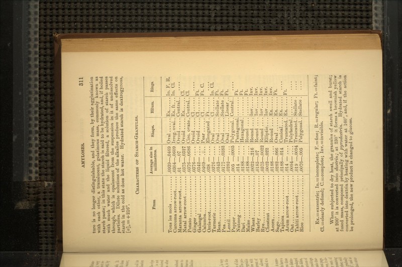 ture is no longer distinguishable, and they form, by their agglutination with each other, a translucent, gelatinous mass, commonly known as starch paste; in this state the starch is said to be hydrated, and, if boiled with much water and the liquid filtered, a solution of starch passes through, which is opalescent from the suspension in it of undissolved particles. Dilute solutions of the alkalies produce the same effects on starch in the cold as does hot water. Hydrated starch is dextrogyrous, [a]D=+216°. CHARACTERS OF STAKCH-GKANULES. From Average size in millimetres. Shape. Hilum. Rings. Tous les mois .0939— .0469 Oval Ex In. F. R. Curcuma arrow-root .0304— .0609 Irreg. oval. . Ex. ft... In. CL Maranta arrow-root .01 —.07 Ovoid Central. . Natal arrow-root .0375— .0327 Ovoid Ex Cl. Potato .0376— .0686 Giro, ovate . Central. . Cl. Ginger .0376— Ovoid Cl Galansral . .0342— Ovoid Cl Ft. Calumba .0469— . . . Pear Cl Ft. C. Orris-root .028 — Elongated . Ft Turmeric .0376— Oval Cl In. CL Bean .0343— Oval Stellate . Ft. Pea .0177— .0282 Oval Stellate . Ft. Lentil .0282 — Oval Linear . Ft. Pepper . . .005 — .0005 Polygonal. . Central. . ,, r^ JNutmegr .014 — Pentagonal. Ft. Dan .0188 — . . . Hexagonal . Ft, Maize .0188 — Round .... Ft. Wheat .0022 — .216 Round . Iiiv Inv. Barley . .0185— .07 Round .... Inv tnv. Rye.. 0375 — 0022 Round . . Inv Inv. Chestnut .0022— .022 Elliptic Inv Inv. Acorn Sago . . .0188— .0282 — .066 Round .... Oval Ex Ex Inv. Ft. Tapioca .0188 — .014 Conical . . . Ex Arum arrow-root Oat .014 — .... .0094 — ... Truncated. . Polyhedral . Ex Ft. Tahiti arrow-root .019 — .0094 Truncated. . Stellate . Rice .0076 — 005 Polviroual. Stellate . Ex. —excentric; In. = incomplete; F.=fine; R,=regular; Ft.^faint; Cl.= clearly defined; C.=complete; In v.=in visible. When subjected to dry heat, the granules of starch swell and burst; at 200° it is converted into dextrin; at 230° it forms a brownish yellow fused mass, composed principally of pyrodextrin. Hydrated starch is converted into dextrin by heating with water at 160°, and, if the action be prolonged, the new product is changed to glucose.