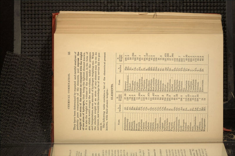 They have been determined by repeated and careful analyses of perfectly pure compounds of the elements, and express the ^weight of one atom of .the element as compared with the weight •of one atom of hydrogen, that being the lightest element known. It is also the weight of a volume of the element, in the form of gas, which would occupy the same volume, under like pressure .and temperature, as an amount of hydrogen weighing one. What the absolute weight of an atom of any element may be we do not know, nor would the knowledge be of any service did we pos- sess it. The following table contains a list of the elements at present known, with their atomic weights : ELEMENTS. NAME. A. Symbol. B. Atomic Weight. NAME. A. Symbol. B. Atomic Weight. Aluminium . . . Al. 27.02 Mercury Hg. 199.7 Antimony Arsenic Sb. As. 120 74 9 Molybdenum.. Nickel Mo. Ni. 95.5 58 Barium Ba. 136.8 Nitrogen N. 14 044 Bismuth Bi. 206.5 Osmium Os. 198 5 Boron Bo. 11 Oxygen.. o 16 Broniin Br. 79 952 Palladium .... Pd 105 7 Cadmium Cesium Cd. Cs. 111.8 132.6 Phosphorus . . . Platinum.. P. Pt 31 194 4 Calcium Ca 40 Potassium K 39 137 Carbon c 11 974 Rhodium . . . Rh 104 1 Cerium Ce. 141 Rubidium. . . Rb. 85 3 Chlorin Cl. 35.457 Ruthenium. ... Ru. 104 2 Chromium. . . . Cobalt Cr. Co. 52.4 58.9 Samarium Scandium. . . . Sm. Sc. 150 44 Columbium . Cb 94 Selenium .... Se 78 8 Copper Cu. 63 2 Silicon Si 28 Davyium Da 154 Silver As. 107 675 Didymium. . . . D. 144.78 Sodium Na. 22.998 Erbium E. 165.9 Strontium Sr. 87.4 Fluorin F 19 Sulfur .'.. . S 31 984 Gallium. Ga. 68 8 Tantalum Ta. 182 Germanium. . . Glucinuni. . . . Gold ... Gr. GI. Au 72.32 9 196 2 Tellurium Thallium Thorium Te. Tl. Th. 128 203.7 233 Hvdrogen H 1 Tin Sn. 117 7 Indium In. 113.4 Titanium Ti. 49.85 lodin I 126 85 Tungsten . . . W. 183.6 Iridium Ir. 192.7 Uranium U, 238.5 Iron Fe. 55.9 Vanadium .... V. 51.3 Lanthanium . . Lead La. Pb. 188. 5 206.92 Ytterbium Yttrium Yb. Y. 172.7 89.8 Lithium. Li. 7 Zinc Zn. 64.9 Magnesium... . Manganese .... Mg. Mn. 24 54 'Zirconium Zr. 89.6