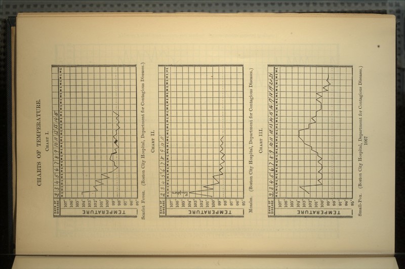 CHAETS OF TEMPERATURE. CHART I. DAY s or J 3 ^ j= ^ 7 £ 2 /fl // /J // /£ >r n E M E M t M E M E M C M E M E 107 lOo 105 u cc 104 D 103 1- <r 102 ^ A cc 101 in A u 0. 100 V ^^ s 99° \ r-* M A ^<-' s , • A / u l_ UU 97 06 Scarlet Fever. (Boston City Hospital, Department for Contagious Diseases.) CHART II. or DISEASE LJ u EMEMCMEMt 106° 105° 104° 103° 102° 101° 100° 99° 98° Wic 95 \ Measles. (Boston City Hospital, Department for Contagious Diseases.) CHART III. DAYS or DISEASE sL 3 i ,r ^ / <r f /<? // # /J /^ X^ ft ? fr // ^ 21 | TEMPERATURE 107° 106° 105° 104° 103° 102° 101° 100° 99° oa° M E M E M E M C M E M C M E M C M E M C M E m E M E M E M E M E ME M E M E M E ME A / ( / / \ 1 /* / ^N SZ \. z I/ / vA VN J* ...L... \s 97° 96° Small-Pox. (Boston City Hospital, Department for Contagious Diseases.)