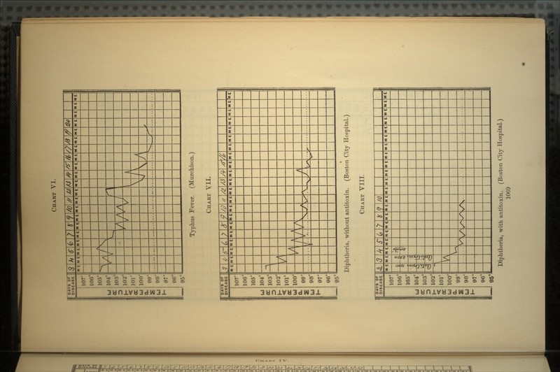 DAYS or ! DISEASE ,9 fi <f b i £ t /o // & /J # /t> /t // ft ? &> | TEMPERATURE 107° 106° 105° 104° 103° 102° 101° 100° 99° M E M C m E. M C M E M E *> /\ / \ V V U- ' 1 A A t ] v V \ A \ \ A \ 1 \ r , .--. ._ _... ^>v 97 wo Typhus Fever. (Murchison.) CHART YII. DAYS or DISEASE 107° 106° 105° 104° 103° 102° 101° 100° 99° 98° 97° 96° 95° L Diphtheria, without antitoxin. (Boston City Hospital.) CHART VIII. DAYS or DISEASE 4 3 H ,T Je 2 I 2 to | TEMPERATURE 107° 106° 105° 104° 103° 102° 101° M E M C M E M E M E M C M E m E M E M E M E ME M E M C M f M E ME M E ME MC MC | 0 9 \ 5 k t J *3 Cj ij <3 cS 100° 99° v\ V-~v 98° V^ V^ V^l \- ... - . 97° 9ft° Diphtheria, with antitoxin. (Boston City Hospital.)