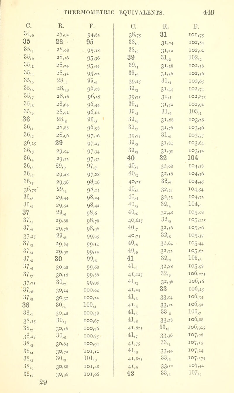 c. R. r. c. R. F. 3-i,o 27,92 94,8z 38,75 31 101,75 35 28- 95 38,8 3I'°4 102,84 35,1 28,08 95,'8 38,y 31,12 102,02 35,. 28,16 95,36 39 31,2 102,2 35,; 28,.4 95,54 39,1 31,28 I02,}8 35,4 28,32 95,72 oJ,2 31,36 102,56 35,5 28„ 95„ 39,25 31,4 102,65 35,0 28,48 96,08 39,3 31,44 102,74 35„ 28,56 96,26 39,75 31,5 102,875 35,s 28,64 96,44 39,4 31.52 102,92 00,9 28,72 96,62 39,5 31,6 103,1 36 28,8 96,8 39,6 31,68 103,28 36,1 28,88 96,98 39,; 3^,76 103,46 36„ 28,96 97,16 39,75 31,s 103,55 36,15 29 97,25 39,3 31,84 103,64 36,3 29,04 ■ 97,34 39,9 31,92 103,32 36„ 29,12 97,52 40 32 104 30,5 29,2 97„ 40,1 32,08 104,18 36,« 29,28 97'88 40,2 32,16 104,36 36,7 29,36 98,06 40,25 32,2 104,4s 36,75' 29,4 98,15 40,3 32,24 104,54 36,8 29,44 98,24 40,4 32,32 104,72 36,3 29,52 98,42 40,5 82„ 104,9 37 29,6 98,6 40,6 32,48 105,08 37,1 29,68 98,78 40,625 32,5 105,125 37,2 29,76 98,96 40,- 32,56 105,26 37.»s 29,8 99>t>s 40,75 32,6 105,37 37,3 29,84 99>i4 40,3 32,64 105.44 37„ 29,92 99,32 40,9 32,72 105,62 37,5 30 99,5 41 32,3 105,8 37,6 30,08 99,68 41,1 32,88 105,98 37„ 30,16 99,86 41,125 32,9 106,025 37>75 30,2 99,95 41,2 32,96 106,16 37,8 30,H 100,04 41,25 33 106,25 37,0 30,11 100,22 41,3 33,04 106,34 38 30,4 100,4 41,4 33,12 106,52 38,1 30,48 100,58 41,5 33. 106,7 38,15 30,5 100,67 41,6 33,28 106,88 38,2 30,56 100,76 41,625 33,3 106,925 38,25 30,6 100,85 41,7 33,36 107;06 38,3 30,64 100,94 41,7s 33,4 107,15 38,4 30,72 101,12 41,3 33,+^ 107,24 38,5 30,8 101,3 41,875 33,5 107.375 38,6 30,88 101,48 41,9 33,52 107,42 38„ 30,96 I0Ij66 42 33,6 107,6 29