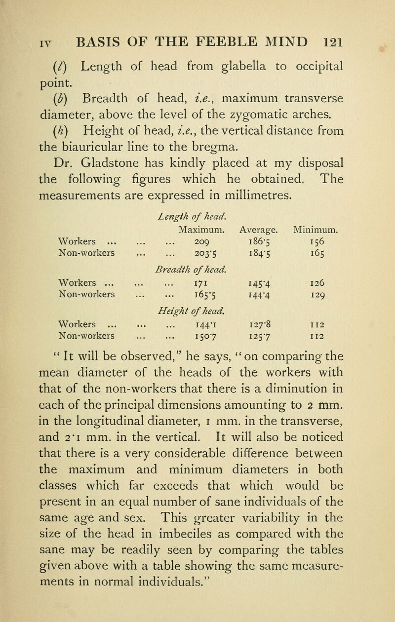 (/) Length of head from glabella to occipital point. {b) Breadth of head, i.e., maximum transverse diameter, above the level of the zygomatic arches. (h) Height of head, i.e., the vertical distance from the biauricular line to the bregma. Dr. Gladstone has kindly placed at my disposal the following figures which he obtained. The measurements are expressed in millimetres. Length of head. Maximum. Workers ... 209 Non-workers ... ... 203*5 Breadth of head. Workers ., 171 Non-workers 165*5 Height of head. Workers 144*1 Non-workers ... ... 150*7 ''It will be observed, he says, on comparing the mean diameter of the heads of the workers with that of the non-workers that there is a diminution in each of the principal dimensions amounting to 2 mm. in the longitudinal diameter, i mm. in the transverse, and 2*1 mm. in the vertical. It will also be noticed that there is a very considerable difference between the maximum and minimum diameters in both classes which far exceeds that which would be present in an equal number of sane individuals of the same age and sex. This greater variability in the size of the head in imbeciles as compared with the sane may be readily seen by comparing the tables given above with a table showing the same measure- ments in normal individuals. Average. 186*5 184-5 Minimum. 156 165 145'4 144*4 126 129 127*8 125*7 112 112