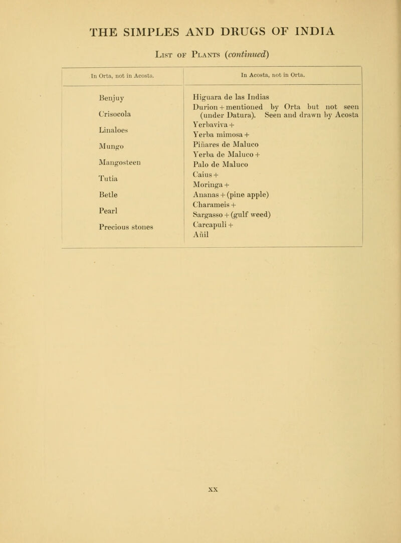 List of Plants {continued) In Orta, not in Acosta. In Acosta, not in Orta. Benjuy Higuara de las Indias Durion + mentioned by Orta but not seen Crisocola (under Datura). Seen and drawn by Acosta Linaloes Yerbaviva + Yerba mimosa + Mungo Pinares de Maluco Yerba de Maluco + Mangosteen Palo de Maluco Tutia Caius + Moringa + Betle Ananas + (pine apple) Charameis + Pearl Sargasso + (gulf weed) Precious stones Carcapuli + Anil