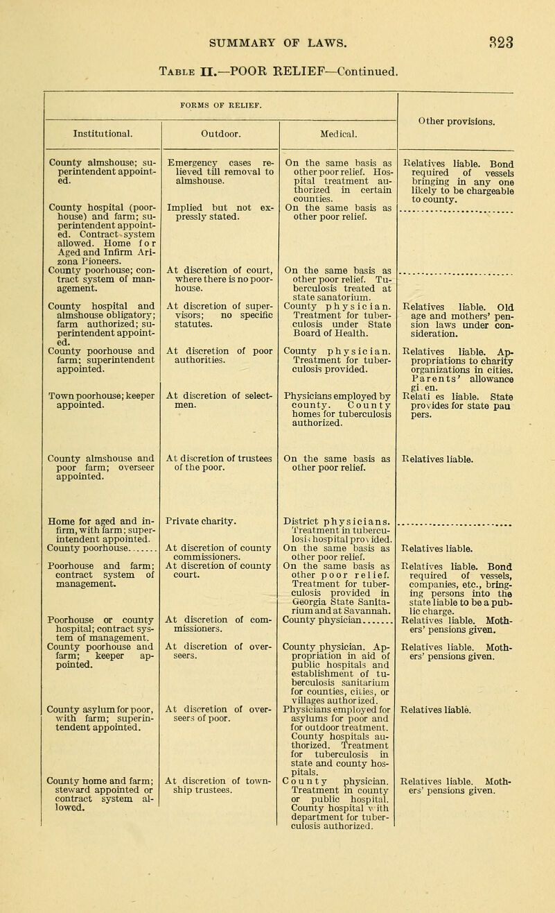 Table H.—POOR RELIEF—Continued. FORMS OF RELIEF. Institutional. Outdoor. Medical. Other provisions. County almshouse; su- perintendent appoint- ed. County hospital (poor- house) and farm; su- perintendent appoint- ed. Contract system allowed. Home for Aged and Infirm Ari- zona Pioneers. County poorhouse; con- tract system of man- County hospital and almshouse obligatory; farm authorized; su- perintendent appoint- ed. County poorhouse and farm; superintendent appointed. Town poorhouse; keeper appointed. County almshouse and poor farm; overseer appointed. Home for aged and in- firm, with farm; super- intendent appointed. County poorhouse Poorhouse and farm; contract system of management. Poorhouse or county hospital; contract sys- tem of management. County poorhouse and farm; keeper ap- pointed. County asylum for poor, with farm; superio- tendent appointed. County home and farm; contract system al- lowed. Emergency cases re- lieved till removal to almshouse. Implied but not ex- pressly stated. At discretion of court, where there is no poor- house. At discretion of super- visors; no specific statutes. At discretion of poor authorities. At discretion of select- men. At discretion of trustees of the poor. Private charity. At discretion of county commissioners. At discretion of county court. At discretion of com- missioners. At discretion of over- seers. At discretion of over- seers of poor. At discretion of town- On the same basis as other poor relief. Hos- pital treatment au- thorized in certain counties. On the same basis as other poor relief. On the same basis as other poor relief. Tu- berculosis treated at state sanatorium. County physician. Treatment for tuber- culosis under State Board of Health. County physician. Treatment for tuber- culosis provided. Physicians employed by county. County homes for tuberculosis authorized. On the same basis as other poor relief. District physicians. Treatment in tubercu- losis hospital pro\ ided. On the same basis as other poor relief. On the same basis as other poor relief. Treatment for tuber- culosis provided in Georgia State Sanita- rium and at Savannah. County physician County physician. Ap- propriation in aid of public hospitals and establishment of tu- berculosis sanitarium for counties, cities, or villages authorized. Physicians employed for asylums for poor and for outdoor treatment. County hospitals au- thorized. Treatment for tuberculosis in state and county hos- pitals. County physician. or public hospital. County hospital vith department for tuber- culosis authorized. Relatives liable. Bond required of vessels bringing in any one likely to be chargeable to county. Relatives liable. Old age and mothers' pen- sion laws under con- sideration. Relatives liable. Ap- propriations to charity organizations in cities. Parents' allowance gi en. Relati es liable. State provides for state pau pers. Relatives liable. Relatives liable. Relatives liable. Bond required of vessels, companies, etc., bring- ing persons into the state liable to be a pub- lic charge. Relatives liable. Moth- ers' pensions given. Relatives liable. Moth- ers' pensions given. Relatives liable. Relatives liable. Moth-