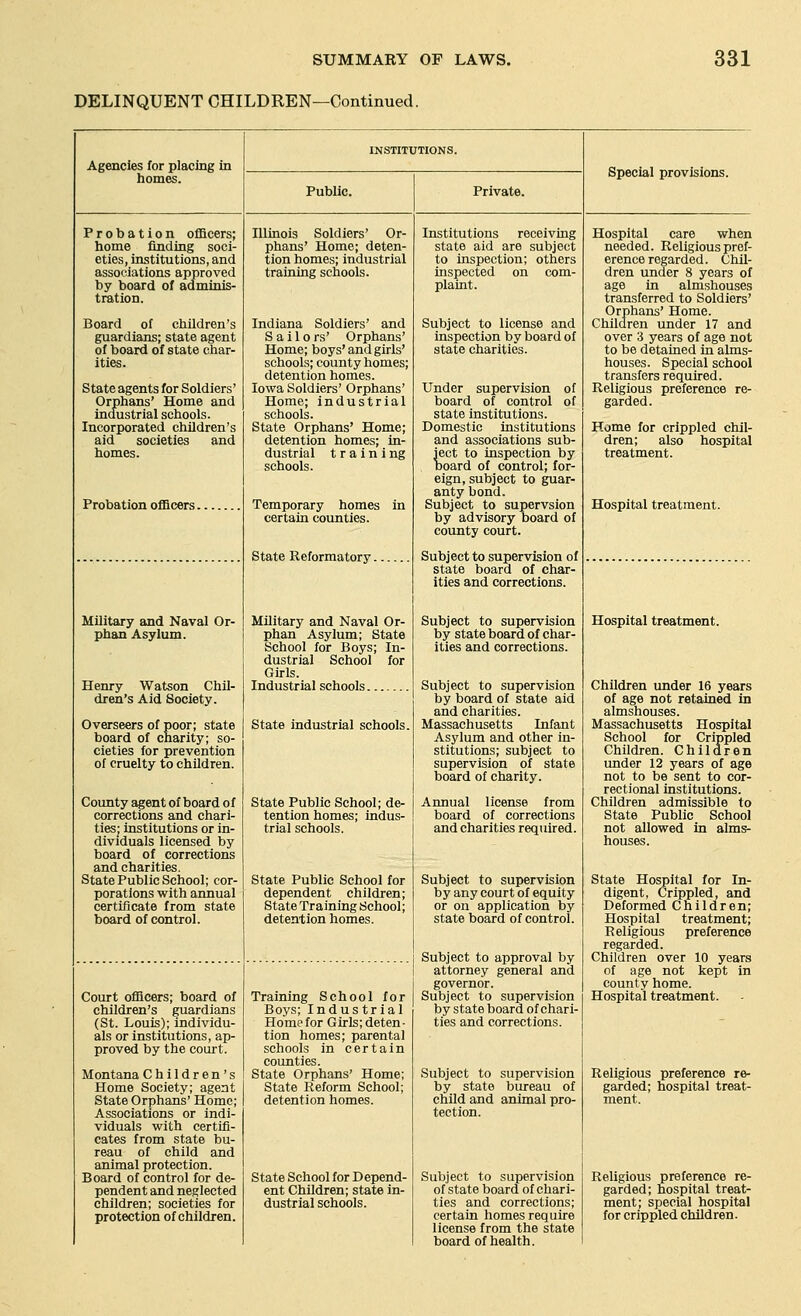 DELINQUENT CHILDREN—Continued. Agencies for placing in homes. INSTITUTIONS. Public. Private. Special provisions. Probation officers; home finding soci- eties, institutions, and associations approved by board of adminis- tration. Board of children's guardians; state agent of board of state char- ities. State agents for Soldiers' Orphans' Home and industrial schools. Incorporated children's aid societies and homes. Probation officers. Military and Naval Or- phan Asylum. Henry Watson Chil- dren's Aid Society. Overseers of poor; state board of charity; so- cieties for prevention of cruelty to children. County agent of board of corrections and chari- ties; institutions or in- dividuals licensed by board of corrections and charities. State Public School; cor- porations with aimual certificate from state board of control. Illinois Soldiers' Or- phans' Home; deten- tion homes; industrial training schools. Indiana Soldiers' and S a i 1 o rs' Orphans' Home; boys'and girls' schools; county homes; detention homes. Iowa Soldiers' Orphans' Home; industrial schools. State Orphans' Home; detention homes; in- dustrial t r a i n i ng schools. Temporary homes in certain counties. State Reformatory. Military and Naval Or- phan Asylum; State School for Boys; In- dustrial School for Girls. Industrial schools State industrial schools. State Public School; de- tention homes; indus- trial schools. State Public School for dependent children; State Training School; detention homes. Court officers; board of children's guardians (St. Louis); individu- als or institutions, ap- proved by the court. Montana Children's Home Society; agent State Orphans' Home; Associations or indi- viduals with certifi- cates from state bu- reau of child and animal protection. Board of control for de- pendent and neglected children; societies for protection of children. Training School for Boys; Industrial Home for Girls; deten- tion homes; parental schools in certain counties. State Orphans' Home; State Reform School; detention homes. State School for Depend- ent Children; state in- dustrial schools. Institutions receiving state aid are subject to inspection; others inspected on com- plaint. Subject to license and inspection by board of state charities. Under supervision of board of control of state institutions. Domestic institutions and associations sub- ject to inspection by board of control; for- eign, subject to guar- anty bond. Subject to supervsion by advisory board of county court. Subject to supervision of state board of char- ities and corrections. Subject to supervision by state board of char- ities and corrections. Subject to supervision by board of state aid and charities. Massachusetts Infant Asylum and other in- stitutions; subject to supervision of state board of charity. Annual license from board of corrections and charities required. Subject to supervision by any court of equity or on application by state board of control. Subject to approval by attorney general and governor. Subject to supervision by state board of chari- ties and corrections. Subject to supervision by state bureau of child and animal pro- tection. Subject to supervision of state board of chari- ties and corrections; certain homes require license from the state board of health. Hospital care when needed. Religious pref- erence regarded. Chil- dren under 8 years of age in almshouses transferred to Soldiers' Orphans' Home. Children under 17 and over 3 years of age not to be detained in alms- houses. Special school transfers required. Religious preference re- Home for crippled chil- dren; also hospital treatment. Hospital treatment. Hospital treatment. Children under 16 years of age not retained in almshouses. Massachusetts Hospital School for Crippled Children. Children under 12 years of age not to be sent to cor- rectional institutions. Children admissible to State Public School not allowed in alms- houses. State Hospital for In- digent, Crippled, and Deformed Children; Hospital treatment; Religious preference regarded. Children over 10 years of age not kept ui county home. Hospital treatment. Religious preference re- garded; hospital treat- ment. Religious preference re- garded; hospital treat- ment; special hospital for crippled children.