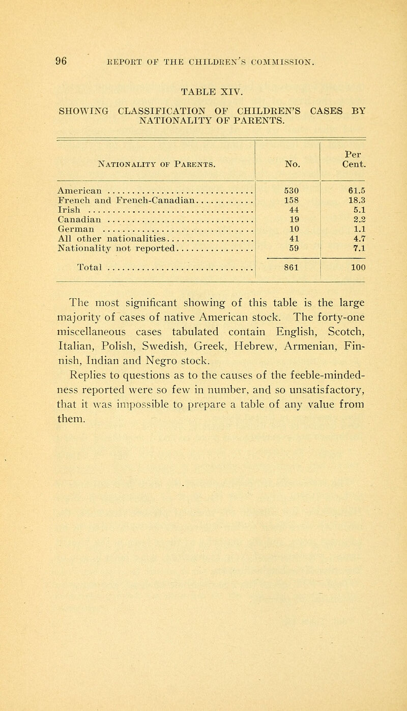 TABLE XIV. SHOWING CLASSIFICATION OF CHILDREN'S CASES BY NATIONALITY OF PARENTS. Nationality of Parents. No. Per Cent. 530 158 44 19 10 41 59 61.5 French and French-Canadian 18.3 5.1 2.2 1.1 All other nationalities 4.7 7.1 Total 861 100 The most significant showing of this table is the large majority of cases of native American stock. The forty-one miscellaneous cases tabulated contain English, Scotch, Italian, Polish, Swedish, Greek, Hebrew, Armenian, Fin- nish, Indian and Negro stock. Replies to questions as to the causes of the feeble-minded- ness reported were so few in number, and so unsatisfactory, that it was impossible to prepare a table of any value from them.