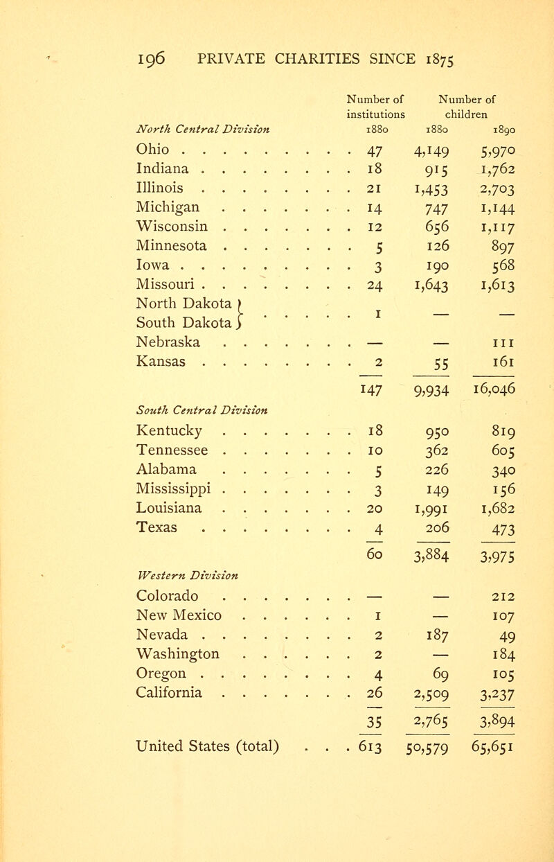 Number of children 1880 1890 4^149 5^970 915 1,762 1453 2,703 747 1,144 656 1,117 126 897 190 568 1,643 i;6i3 _ III ■j; 161 196 PRIVATE CHARITIES SINCE 1875 Number of institutions North Central Division 1880 Ohio 47 Indiana 18 Illinois 21 Michigan 14 Wisconsin 12 Minnesota 5 Iowa 3 Missouri ........ 24 North Dakota ) South Dakota ) Nebraska — Kansas 2 147 South Central Division Kentucky 18 Tennessee 10 Alabama 5 Mississippi 3 Louisiana 20 Texas 4 60 Western Division Colorado . — New Mexico i Nevada 2 Washington 2 Oregon 4 California 26 _35 United States (total) . . . 613 50,579 65,651 9,934 16,046 950 819 362 605 226 340 149 156 1,991 1,682 206 473 3,884 3,975 — 212 — 107 187 49 — 184 69 105 2,509 3.237 2,765 3,894