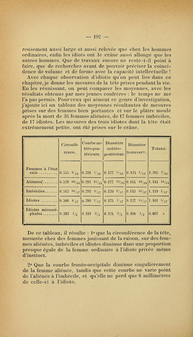 reusement aussi large et aussi relevée que chez les hommes ordinaires, eiilin les idiots ont le crâne aussi allongé que les autres hommes. Que de travaux encore ne reste-t-il point à faire, que de recherches avant de pouvoir préciser la coïnci- dence de volume et de forme avec la capacité intellectuelle ! Avec chaque observation d'idiotie qu'on peut lire dans ce chapitre, je donne les mesures de la tête prises pendant la vie. En les réunissant, on peut comparer les moyennes, avec les résultats obtenus par mes jeunes confrères : le temps ne me l'a pas permis. Pour ceux qui aiment ce genre d'investigation, j'ajoute ici un tableau des moyennes résultantes de mesures prises sur des femmes bien portantes et sur le plâtre moulé après la mort de 36 femmes aliénées, de 17 femmes imbéciles, de 17 idiotes. Les mesures des trois idiotes dont la tète était extrêmement petite, ont été prises sur le crâne. Femmes à l'état sain Circonfé- rence. Courbe an- téro-pos- térieure. Diamètre antéro- postérieur. Diamètre transver^. Totaux. 0.555 6/[Q 0.338 1/10 0.177 r-Ao 0.134 r./io 1.205 7/10 Aliénées' 0.529 20/3i 0.292 31/3i 0.177 19/3 i 0.144 I6/34 1.144 18/3i Imbéciles 0.513 io/,7 0.292 3/1- 0.170 9/17 0.143 13/37 1.119 1/17 1 Idiotes 0.506 4/17 0.286 2/17 0.174 1/17 0.137 ir>/,7 1.101 .Vi7 Idiotes microcé- phales 0.383 1/3 0.191 2/3 0.124 2/3 0.106 1/3 0.807 » De ce tableau, il résulte : 1° que la circonférence de la tête, mesurée chez des femmes jouissant de la raison, sur des fem- mes aliénées, imbéciles et idiotes diminue dans une proportion presque égale de la femme ordinaire à l'idiote privée même d'instinct. 2° Que la courbe fronto-occipitale diminue singulièrement de la femme aliénée, tandis que cette courbe ne varie point de l'aliénée à l'imbécile, et qu'elle ne perd que 6 millimètres de celle-ci à l'idiote.