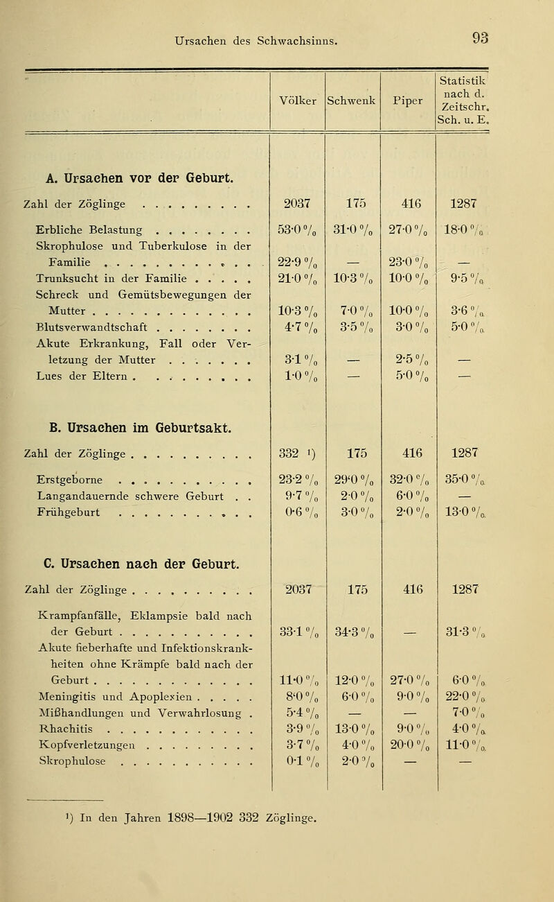 Völker Schwenk Piper Statistik nach d. Zeitschr, Seh. u.E. A. Ursachen vor dep Geburt. Zahl der Zöglinge . Erbliche Belastung Skrophulose und Tuberkulose in der Familie » . . Trunksucht in der Familie Schreck und Gemütsbewegungen der Mutter Blutsverwandtschaft Akute Erkrankung, Fall oder Ver- letzung der Mutter ....... Lues der Eltern . ......... B. Ursachen im Geburtsakt. Zahl der Zöglinge Erstgeborne Langandauernde schwere Geburt . . Frühgeburt C. Ursachen nach der Geburt. Zahl der Zöglinge Krampfanfälle, Eklampsie bald nach der Geburt Akute fieberhafte und Infektionskrank- heiten ohne Krämpfe bald nach der Geburt Meningitis und Apoplexien Mißhandlungen und Verwahrlosung . Rhachitis Kopfverletzungen Skrophulose 2037 53-0 7o 22-9 Vo 21-0 7o 10-3 Vo 4-7 Vo 3-1 »/o 1-0 Vo 332 1) 23-2 Vo 9-7 Vo 0-6 Vo 2037 33-1 Vo 11-0 Vo 8'OVo 5-4 Vo 3-9 «/o 3-7 Vo 0-1 Vo 175 31-0 Vo 10-3 Vo 7-0 Vo 3-5 Vo 175 29'0 Vo 2-0 Vo 3-0 Vo 175 34-3 Vo 12-0 Vo 6-0 Vo 13-0 Vo 4-0 Vo 2-0 Vo 416 27-0 Vo 23-0 Vo 10-0 Vo 10-0 Vo 3-0 Vo 2-5 Vo 5-0 Vo 416 32-0 Vo 6-0 Vo 2-0 Vo 416 27-0 Vo 9-0 Vo 9-0 /„ 20-0 Vo 1287 18-0 °/o 9-5 Vo 3-6 Vo. 5-0 Va 1287 35-0 «/'o, 13-0 Vo, 1287 31-3«; 6-0 Vo 22-0 Vo 7-0 °'o 4-0 Va 11-0 Vo. 1) In den Jahren 1898—1902 332 Zöglinge.