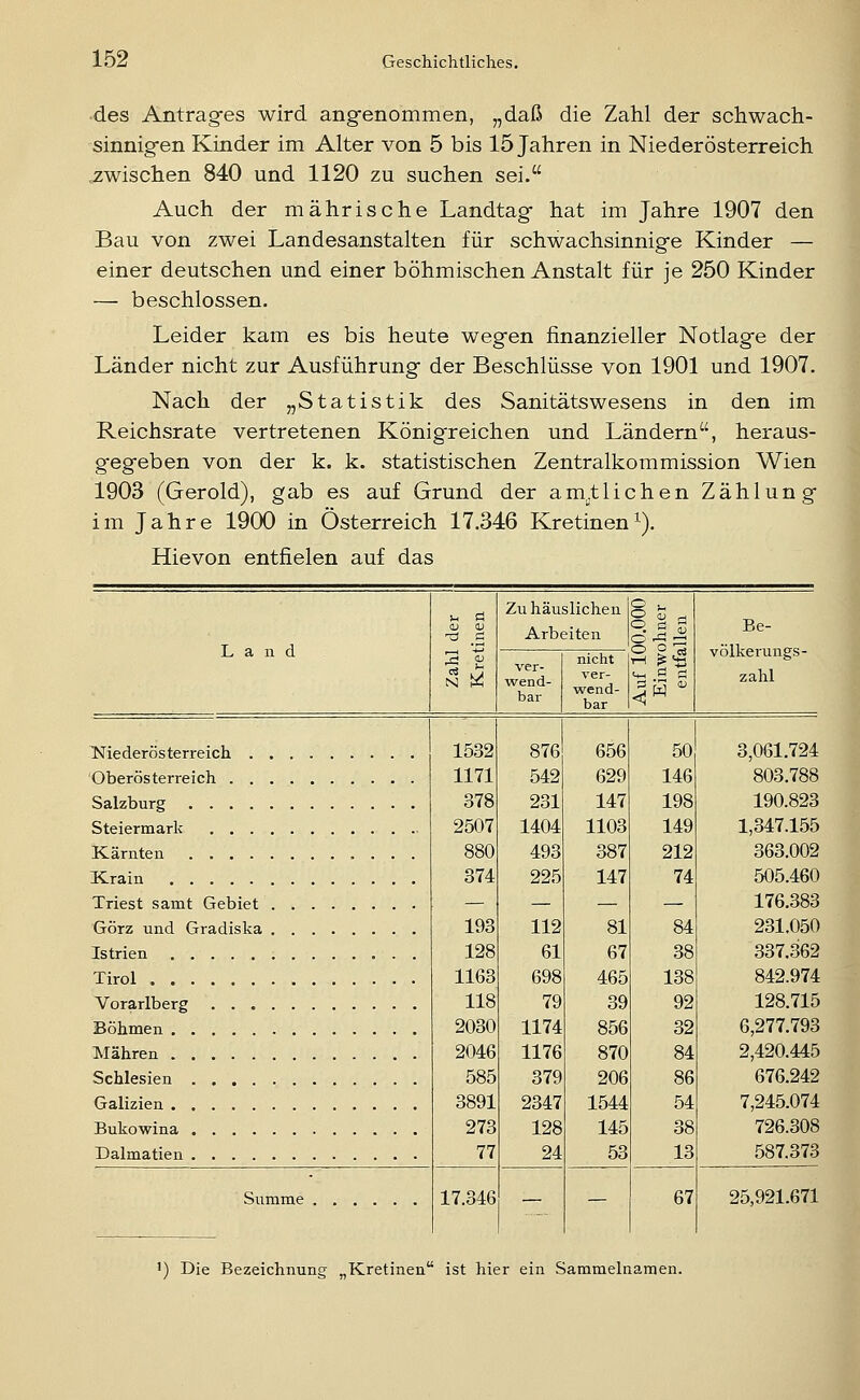 des Antrag-es wird ang-enommen, „daß die Zahl der schwach- sinnig-en Kinder im Alter von 5 bis 15 Jahren in Nie der Österreich zwischen 840 und 1120 zu suchen sei. Auch der mährische Landtag* hat im Jahre 1907 den Bau von zwei Landesanstalten für schwachsinnig-e Kinder — einer deutschen und einer böhmischen Anstalt für je 250 Kinder — beschlossen. Leider kam es bis heute wegen finanzieller Notlage der Länder nicht zur Ausführung der Beschlüsse von 1901 und 1907. Nach der „Statistik des Sanitätswesens in den im Reichsrate vertretenen Königreichen und Ländern, heraus- gegeben von der k. k. statistischen Zentralkommission Wien 1903 (Gerold), gab es auf Grund der am.tlichen Zählung im Jahre 1900 in Österreich 17.346 Kretinen^). Hievon entfielen auf das Land Zu häuslichen Arbeiten r-1 < Be- völkerungs- zahl ver- wend- bar nicht ver- wend- bar ^iederösterreich 1532 1171 378 2507 880 374 193 128 1163 118 2030 2046 585 3891 273 77 876 542 231 1404 493 225 112 61 698 79 1174 1176 379 2347 128 24 656 629 147 1103 387 147 81 67 465 39 856 870 206 1544 145 53 50 146 198 149 212 74 84 38 138 92 32 84 86 54 38 13 3,061.724 'Oberösterreich 803.788 190.823 1,347.155 363.002 K.rain 505.460 Triest samt Gebiet Görz und Gradiska Istrien 176.383 231.050 337.362 Tirol 842.974 Vorarlberg Böhmen Mähren Schlesien Galizien Bukowina Dalmatien 128.715 6,277.793 2,420.445 676.242 7,245.074 726.308 587.373 Summe 17.346 — — 67 25,921.671 ') Die Bezeichnung „Kretinen ist hier ein Sammelnamen.