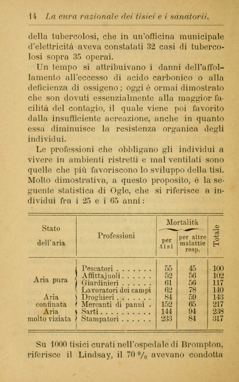 della tubercolosi, che in un'officina municipale d'elettricità aveva constatati 32 casi di tuberco- losi sopra 35 operai. Un tempo si attribuivano i danni dell'affol- lamento all'eccesso di acido carbonico o alla deficienza di ossigeno; oggi è ormai dimostrato che son dovuti essenzialmente alla maggior fa- cilità del contagio, il quale viene poi favorito dalla insufficiente aereazione, anche in quanto essa diminuisce la resistenza organica degli individui. Le professioni che obbligano gli individui a vivere in ambienti ristretti e mal ventilati sono quelle che più favoriscono lo sviluppo della tisi. Molto dimostrativa, a questo proposito, è la se- guente statistica di Ogle, che si riferisce a in- dividui fra i 25 e i 65 anni : Stato dell'aria Professioni Mortalità per tisi per altre| malattie j resp. | Aria pura Aria confinata Aria molto viziata Pescatori Affitta.]* noli Giardinieri Lavoratori dei campi Droghieri Mercanti di panni . Sarti Stampatori 55 45 52 56 HI 56 62 78 84 50 152 65 144 04 233 84 100 102 117 140 143 217 238 317 Su 1000 tisici curati nell'ospedale di Brompton. riferisce il Lindsay, il 70 % avevano condotta