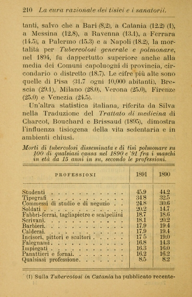 tanti, salvo che a Bari (8,2), a Catania (12.2) (1), a Messina (12.8), a Ravenna (13.1), a Ferrara (145), a Palermo (15.3) e a Napoli (18.2), la mor- talità per Tubercolosi generale e polmonare, nel 180i, fu dappertutto superiore anche alla media dei Comuni capoluoghi di provincia, cir- condario o distretto (18.7). Le cifre più alte sono quelle di Pisa (31.7 ogni 10,000 abitanti), Bre- scia (20.1), Milano (28.0), Verona (25.0), Firenze (25.0) e Venezia (24.5). Un'altra statistica italiana, riferita da Silva nella Traduzione del Trattato di medicina di Charcot, Bouchard e Brissaud (1805), dimostra l'influenza tisiogena della vita sedentaria e in ambienti chiusi. Morti di tubercolosi disseminata e di tisi polmonare su 100 di qualsiasi causa nel 1890 e 91 fra i maschi in età da lo anni in su, secondo le professioni. PROFESSIONI 1891 1890 Studenti 45.9 34.8 24.8 20.2 18.7 18.1 17.9 17.9 17 5 16.8 16.3 16.2 8.5 41.2 Tipografi Commessi di studio e di negozio . . Soldati 32.5 30.6 14.7 Fabbri-ferrai, tagliapietre e Scrivani scalpellini 18.6 20.2 Barbieri 19.4 Calderai 19.4 Incisori, pittori e scultori 19.0 Falegnami 14.3 Impiegati Panattieri e fornai Qualsiasi professione 16.0 16.2 8.2 (1) Sulla Tubercolosi in Cataniaha pubblicato recente-