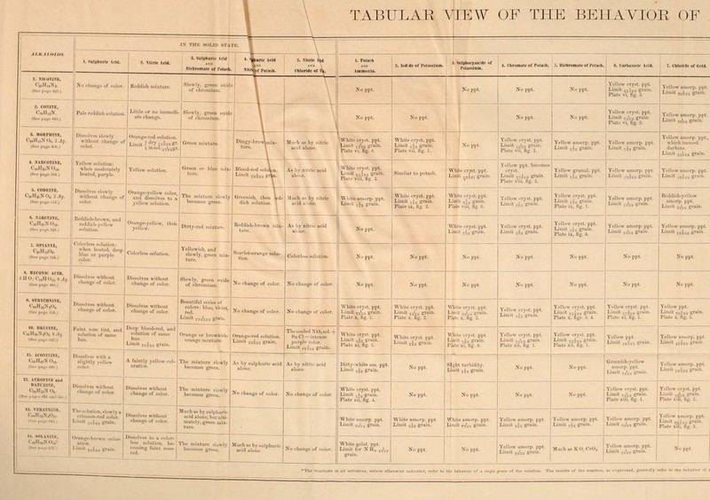 TABULAE VIEAV OF THE BEHAVIOE OF Chloride of Oold,