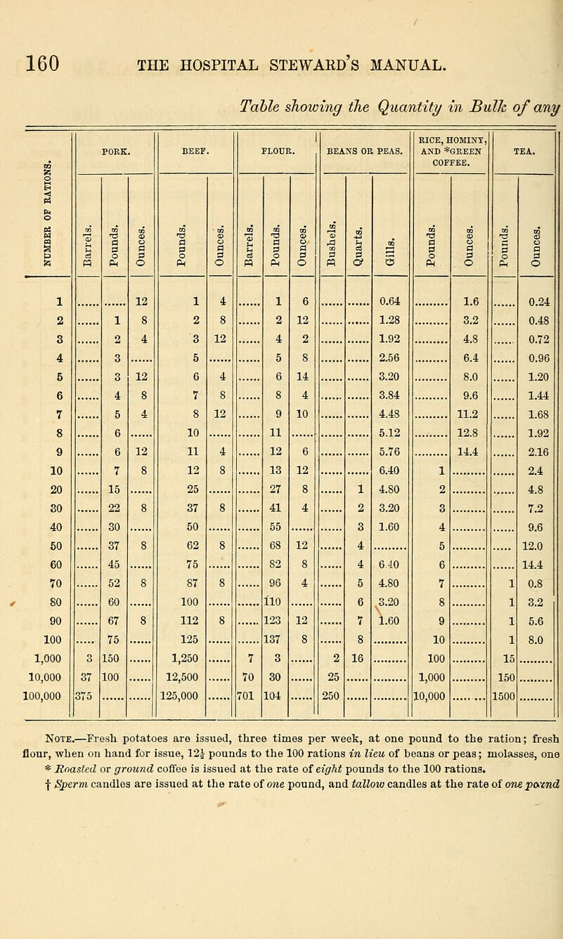 Table showing the Quantity in Bulk of any £ PORK. BEEF. FLOUR. BEANS OR PEAS. RICE, HOMINY, ANB *GREEN COFFEE. TEA. o ■< a Eh © 05 W a a p *5 a 3 o CD 0 =1 o •5 a 3 o a 3 o u ■a H o P4 o a 3 o 3 u 3 3 ■a a 3 o ft 3 3 o ■a 3 3 o 3 3 o 1 37 375 1 2 3 3 4 5 6 6 7 15 22 30 37 45 52 60 67 75 150 100 12 8 4 12 8 4 12 8 8 8 8 8 1 2 3 5 6 7 8 10 11 12 25 37 50 62 75 87 100 112 125 1,250 12,500 125,000 4 8 12 4 8 12 4 8 8 8 8 8 7 70 701 1 2 4 5 6 8 9 11 12 13 27 41 55 68 82 96 110 123 137 3 30 104 6 12 2 8 14 4 10 6 12 8 4 12 8 4 12 8 0.64 1.28 1.92 2.56 3.20 3.84 4.48 5.12 5.76 6.40 4.80 3.20 1.60 1.6 3.2 4.8 6.4 8.0 9.6 11.2 12.8 14.4 1 1 1 1 15 150 1500 0.24 0.48 0.72 0.96 1.20 1.44 1.68 1.92 2.16 2.4 4.8 7.2 9.6 12.0 14.4 0.8 3.2 5.6 8.0 2 3 4 5 6 7 8 9 10 1 2 3 4 5 6 7 8 9 10 100 1,000 10,000 20 30 40 50 2 25 250 1 2 3 4 4 5 6 7 8 16 60 70 6.40 4.80 3.20 1.60 80 90 100 1,000 10,000 100,000 Note.—Fresh potatoes are issued, three times per week, at one pound to the ration; fresh flour, when on hand for issue, 12£ pounds to the 100 rations in lieu of beans or peas; molasses, one * Roasted or ground coffee is issued at the rate of eight pounds to the 100 rations. f Sperm candles are issued at the rate of one pound, and tallow candles at the rate of one pavnd