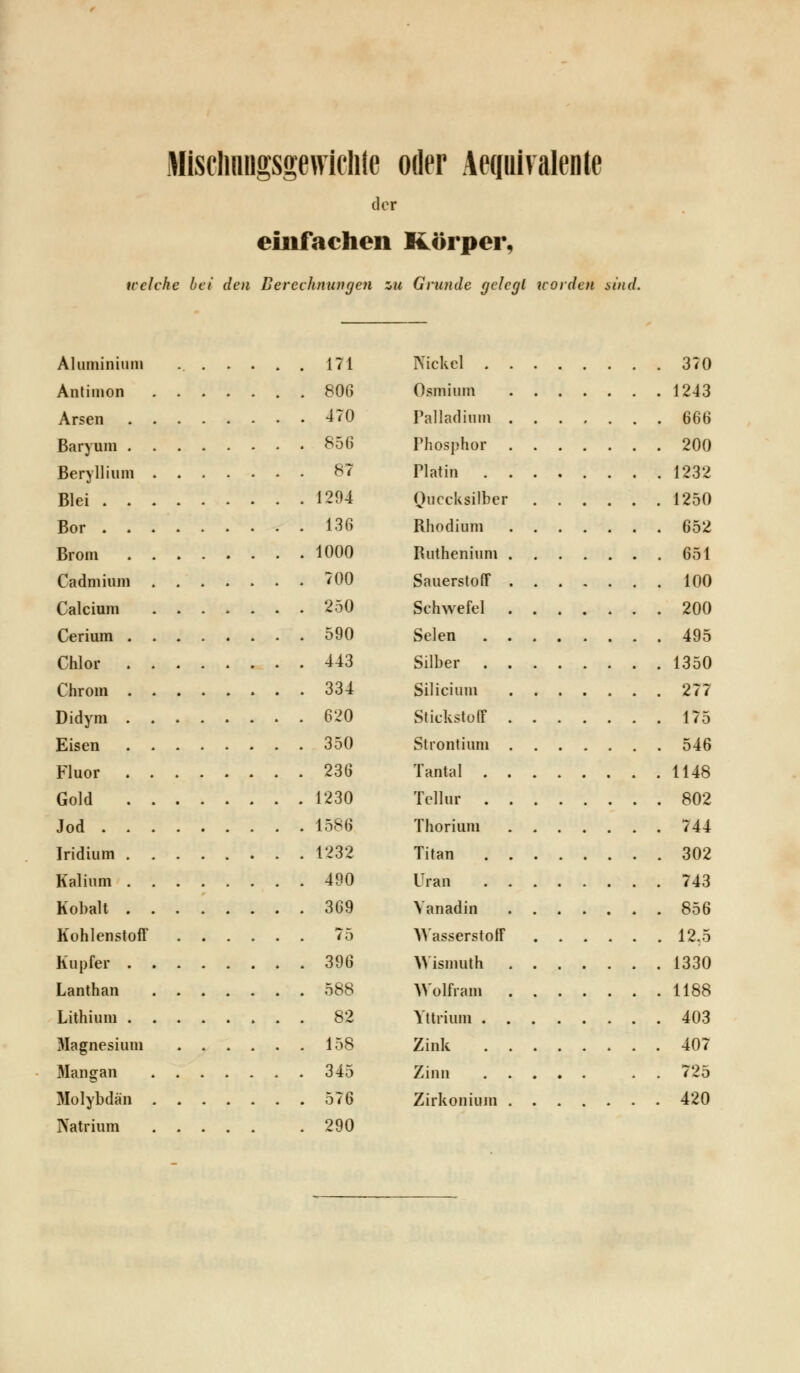 Misclmugsgewiclile oder Aepivalenle der einfachen Körper. welche bei den Berechnungen zu Grunde gelegt norden sind. Aluminium 171 Antimon 806 Arsen -l'O ßaryuin 856 Beryllium 87 Blei 1294 Bor 136 Brom 1000 Cadmium <00 Calcium 250 Cerium 590 Chlor 443 Chrom 334 Didym 620 Eisen 350 Fluor 236 Gold 1230 Jod 1586 Iridium 1232 Kalium 490 Kobalt 369 Kohlenstoff 75 Kupfer 396 Lanthan 588 Lithium 82 3Iagnesium 158 Mangan 345 Molybdän 576 Natrium 290 Nickel 370 Osmium 1243 Palladium 666 Phosphor 200 Platin 1232 Quecksilber 1250 Rhodium 652 Ruthenium 651 Sauerstoff 100 Schwefel 200 Selen 495 Silber 1350 Silicium 277 Stickstoff 175 Strontium 546 Tantal 1148 Tellur 802 Thorium 744 Titan 302 Iran 743 Vanadin 856 Wasserstoff 12.5 Wismuth 1330 Wolfram 1188 Yttrium 403 Zink 407 Zinn . . . . . . . 725 Zirkonium 420